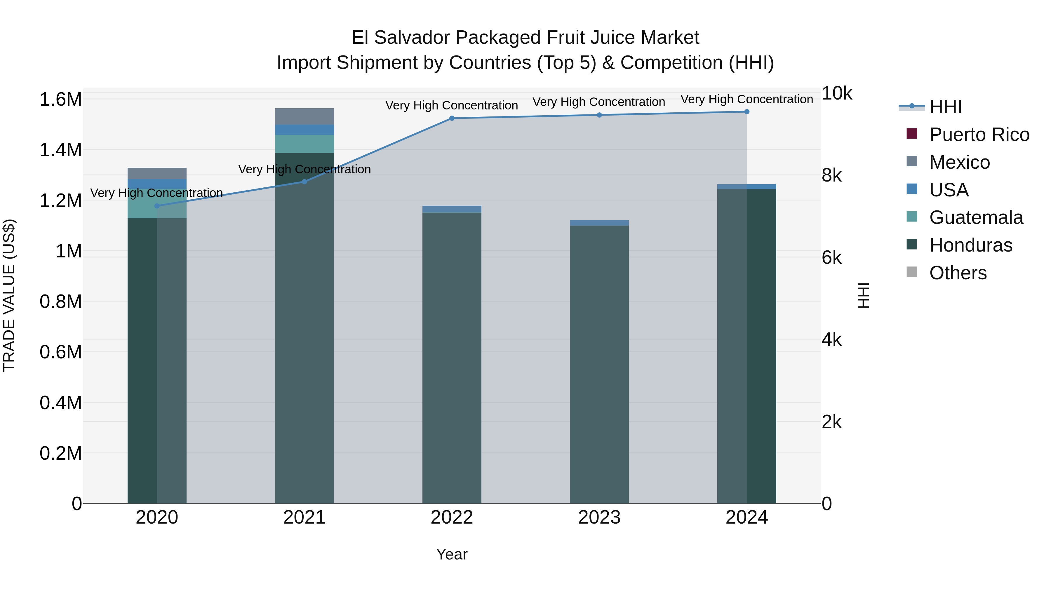 El Salvador Packaged Fruit Juice Market Top 5 Importing Countries and Market Competition (HHI) Analysis