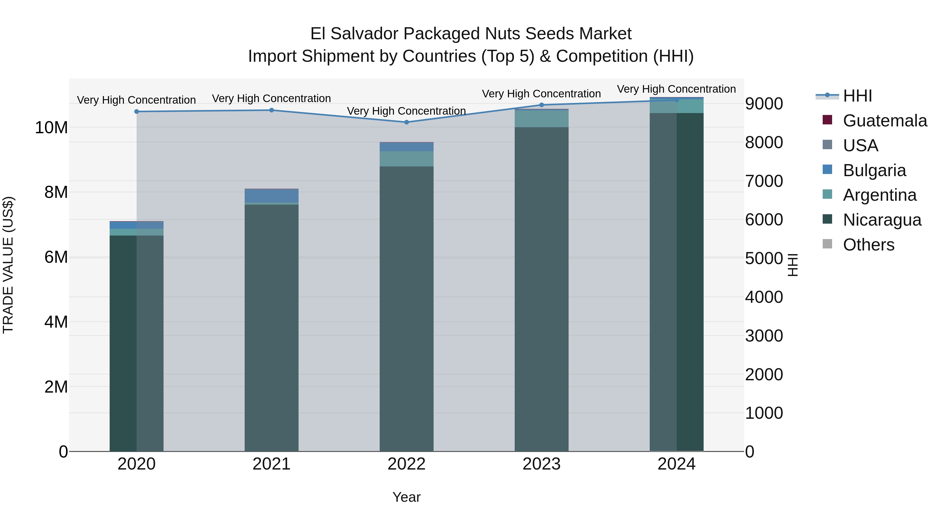 El Salvador Packaged Nuts Seeds Market Top 5 Importing Countries and Market Competition (HHI) Analysis