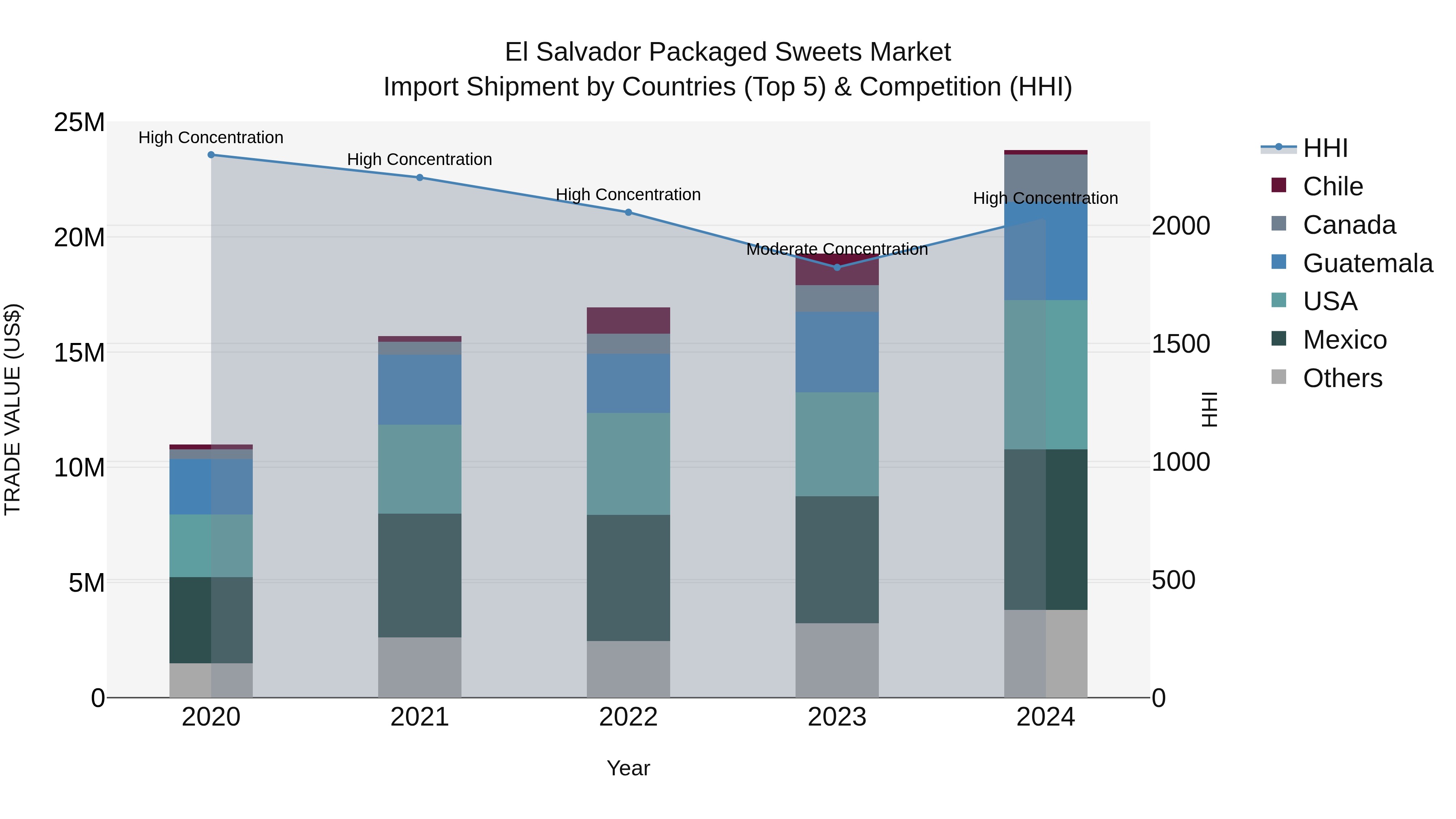 El Salvador Packaged Sweets Market Top 5 Importing Countries and Market Competition (HHI) Analysis