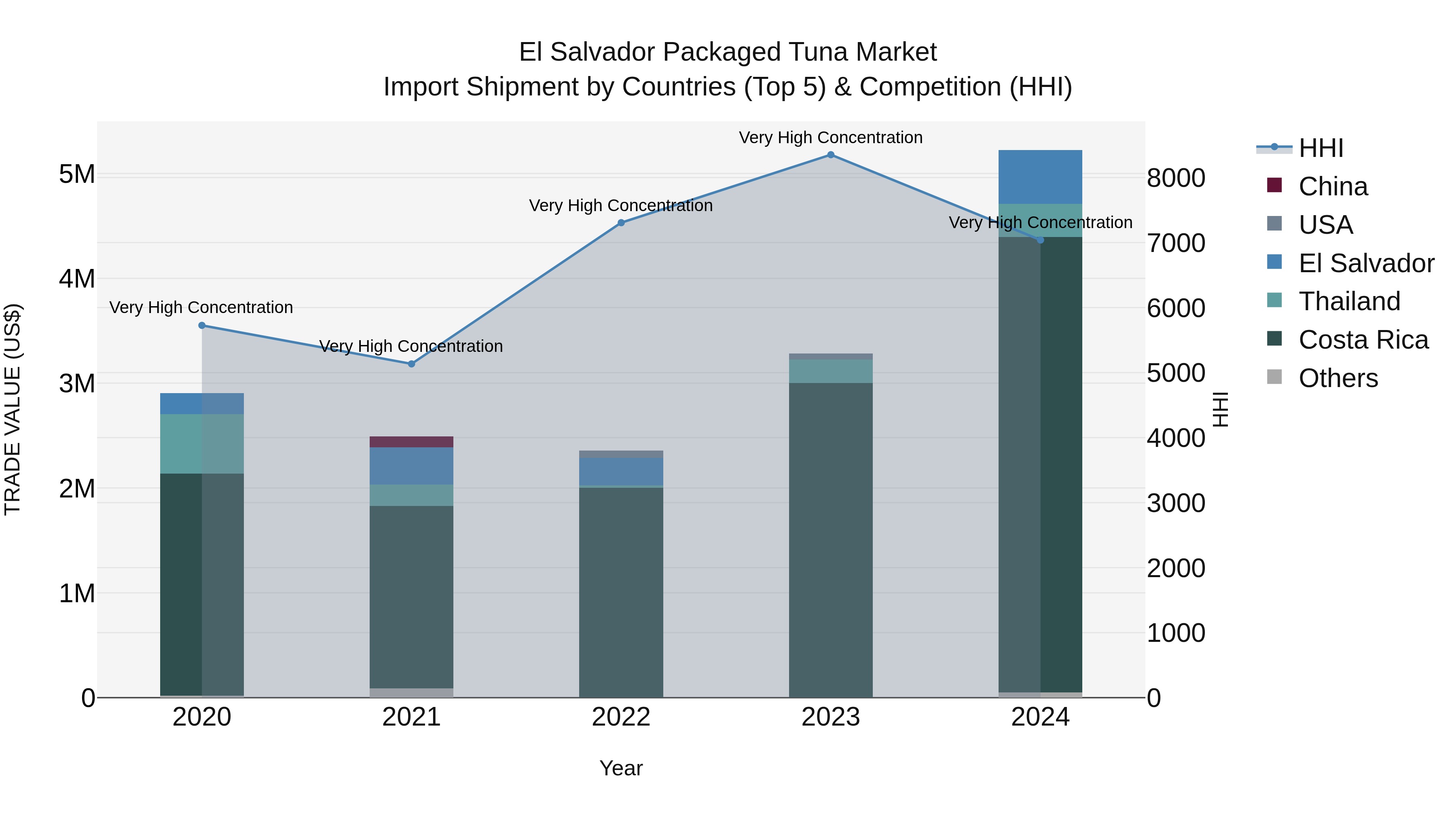 El Salvador Packaged Tuna Market Top 5 Importing Countries and Market Competition (HHI) Analysis