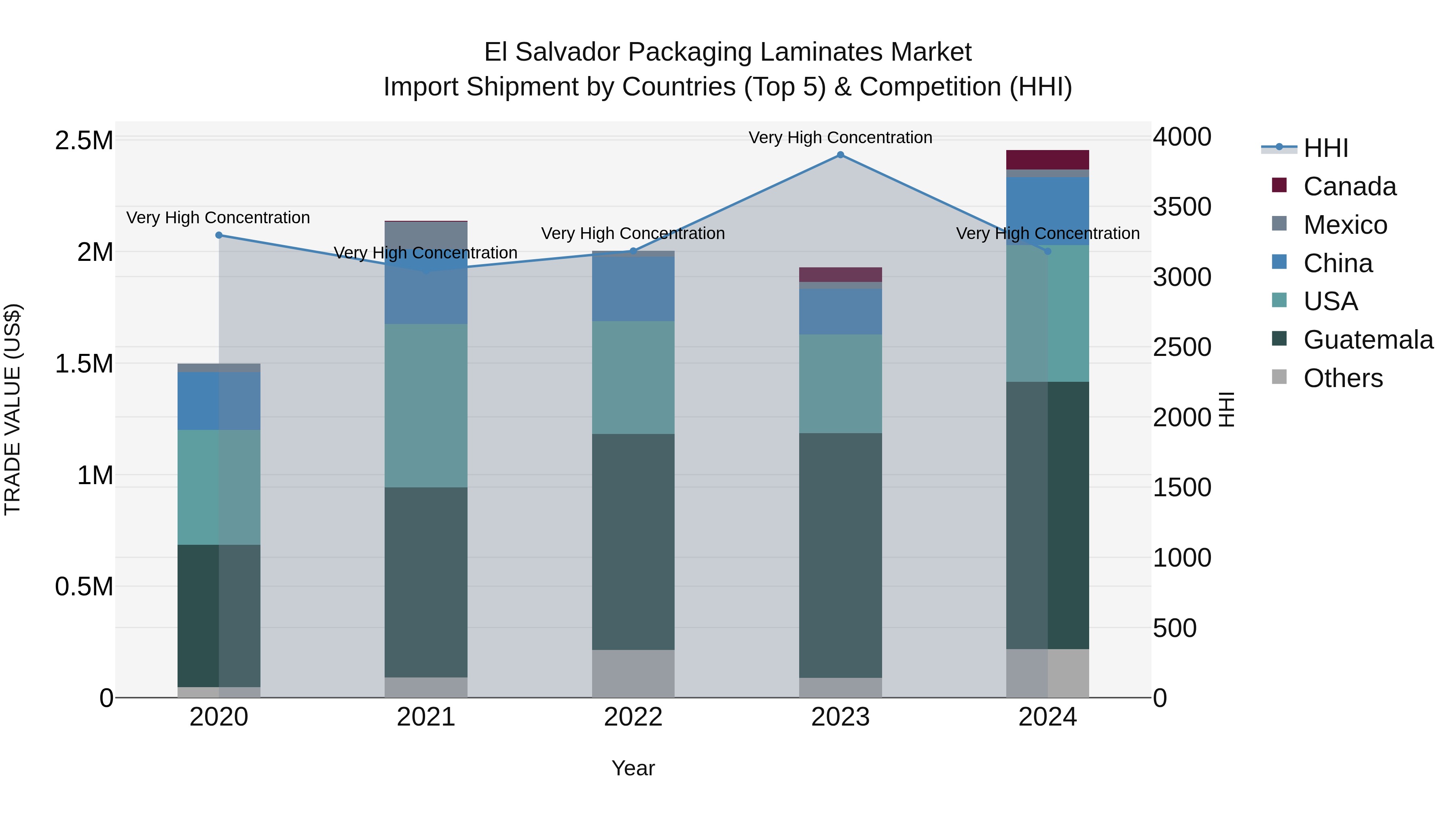 El Salvador Packaging Laminates Market Top 5 Importing Countries and Market Competition (HHI) Analysis