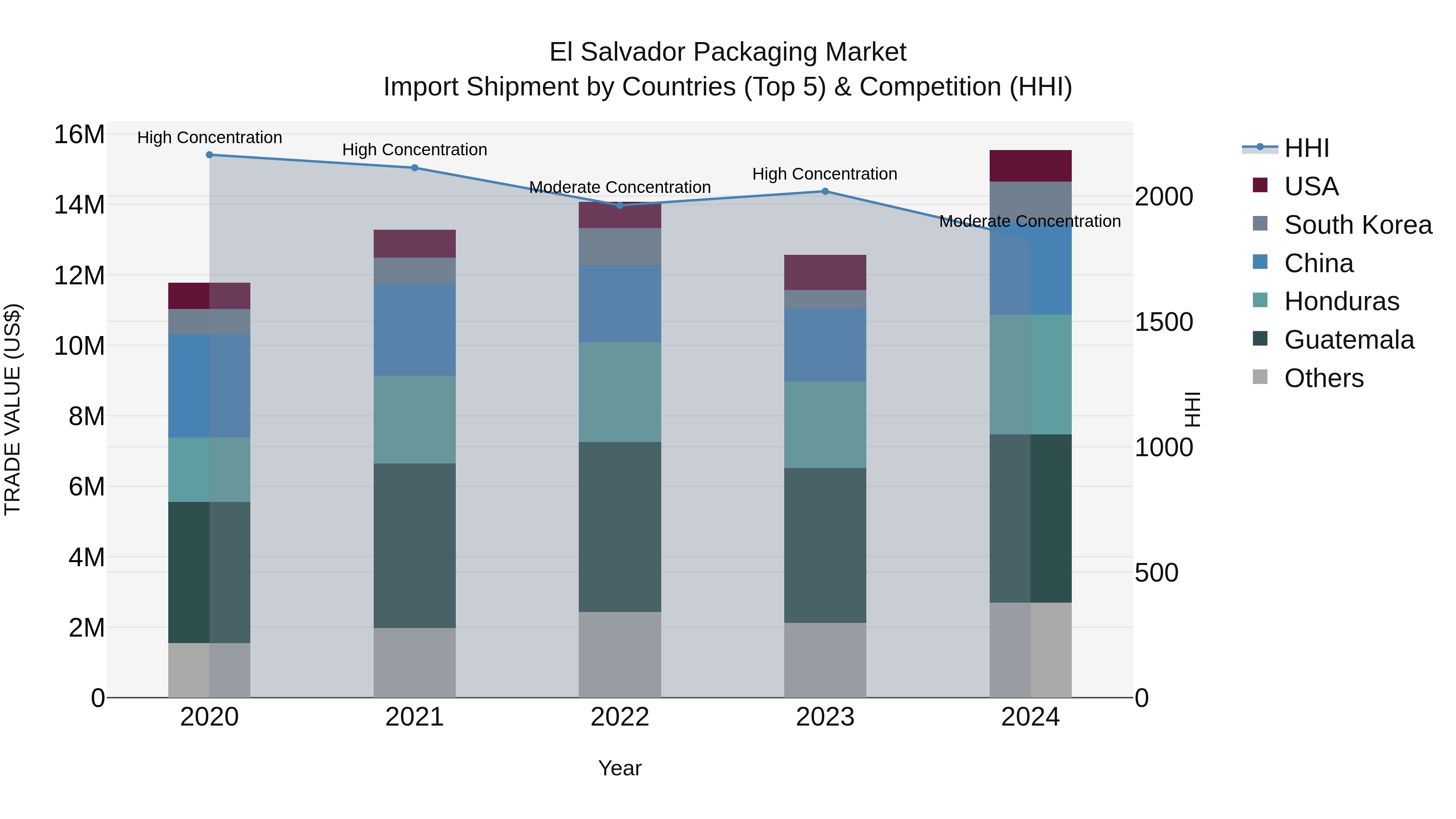 El Salvador Packaging Market Top 5 Importing Countries and Market Competition (HHI) Analysis