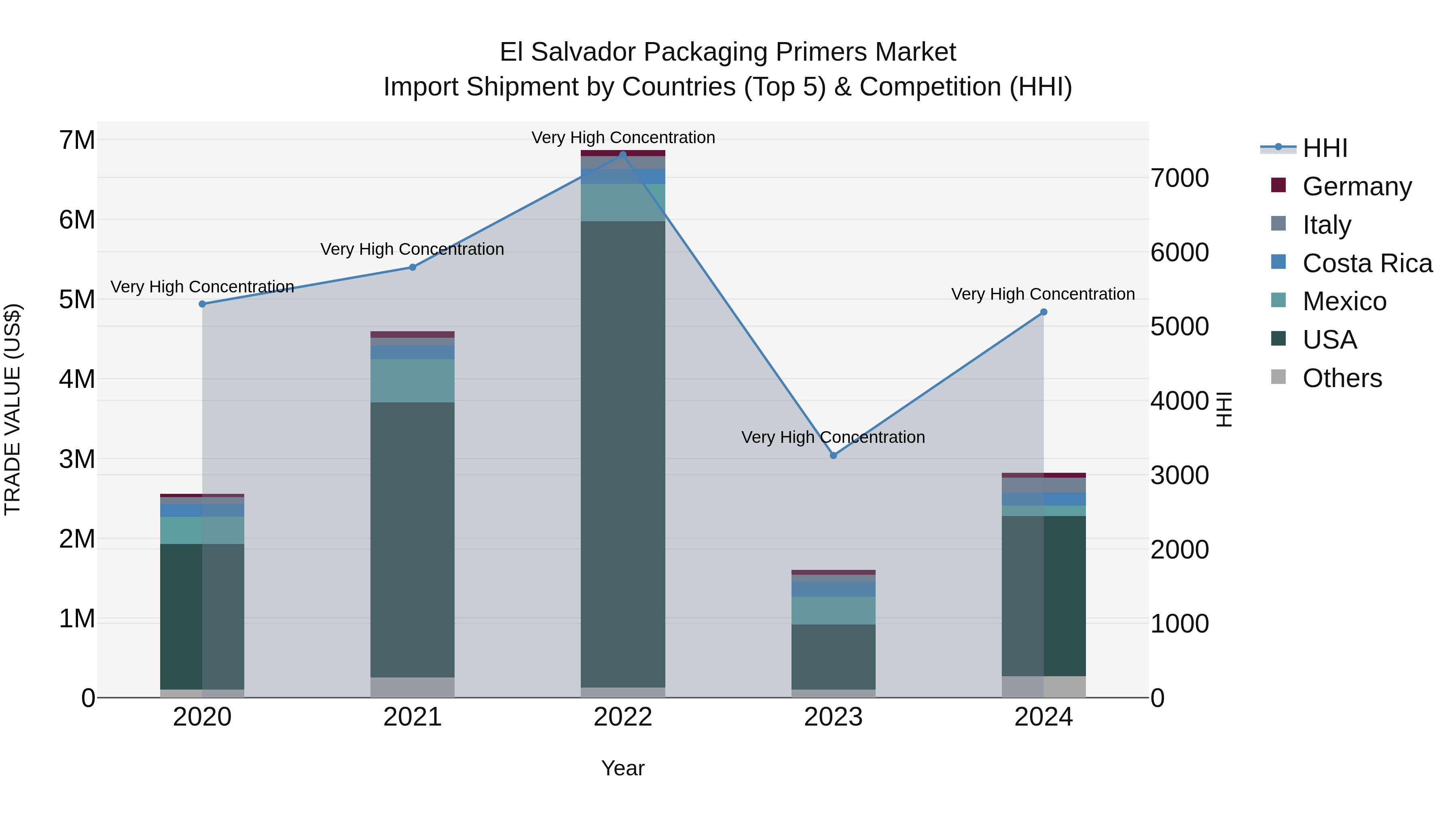 El Salvador Packaging Primers Market Top 5 Importing Countries and Market Competition (HHI) Analysis