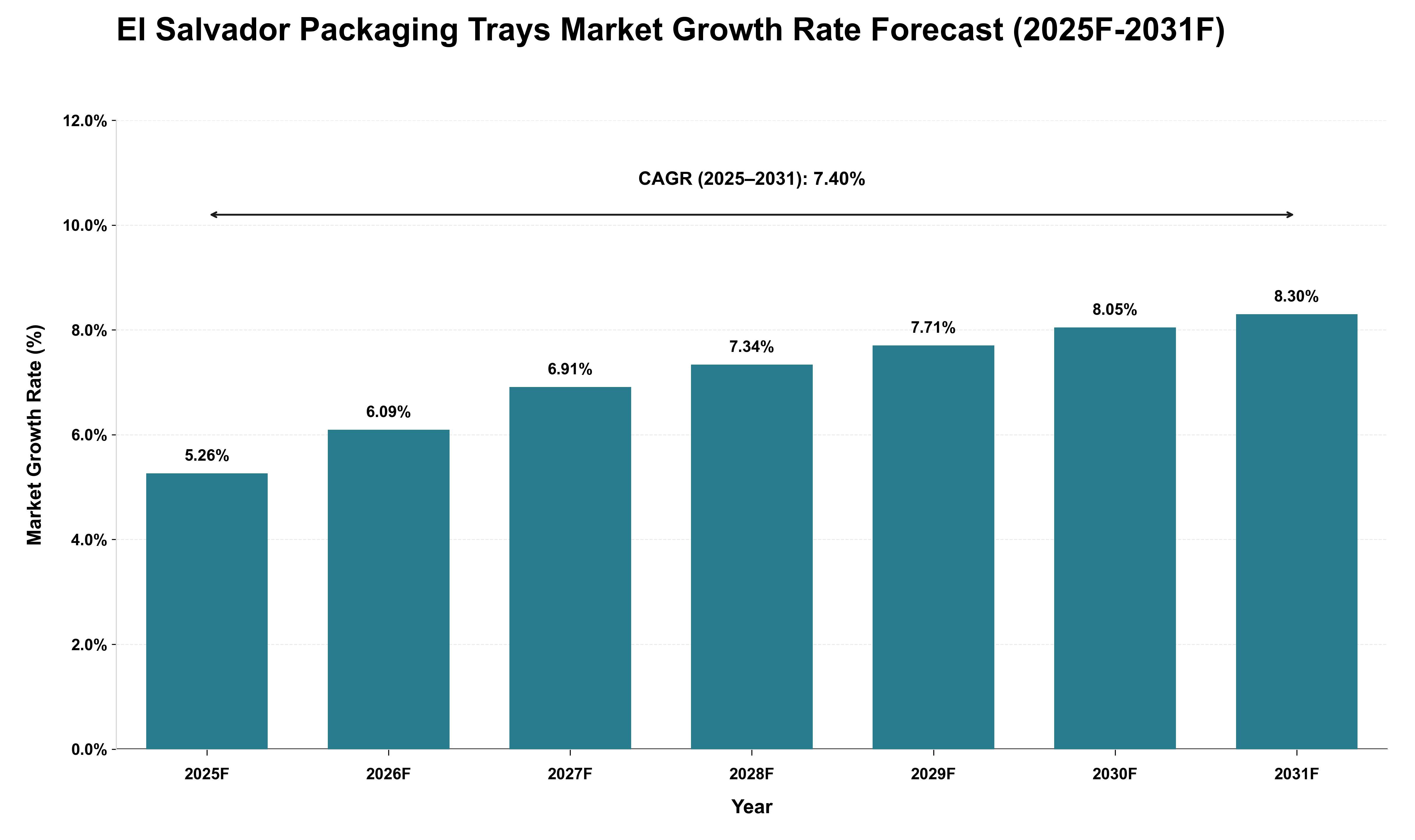 El Salvador Packaging Trays Market Growth Rate Analysis (2025 - 2031)