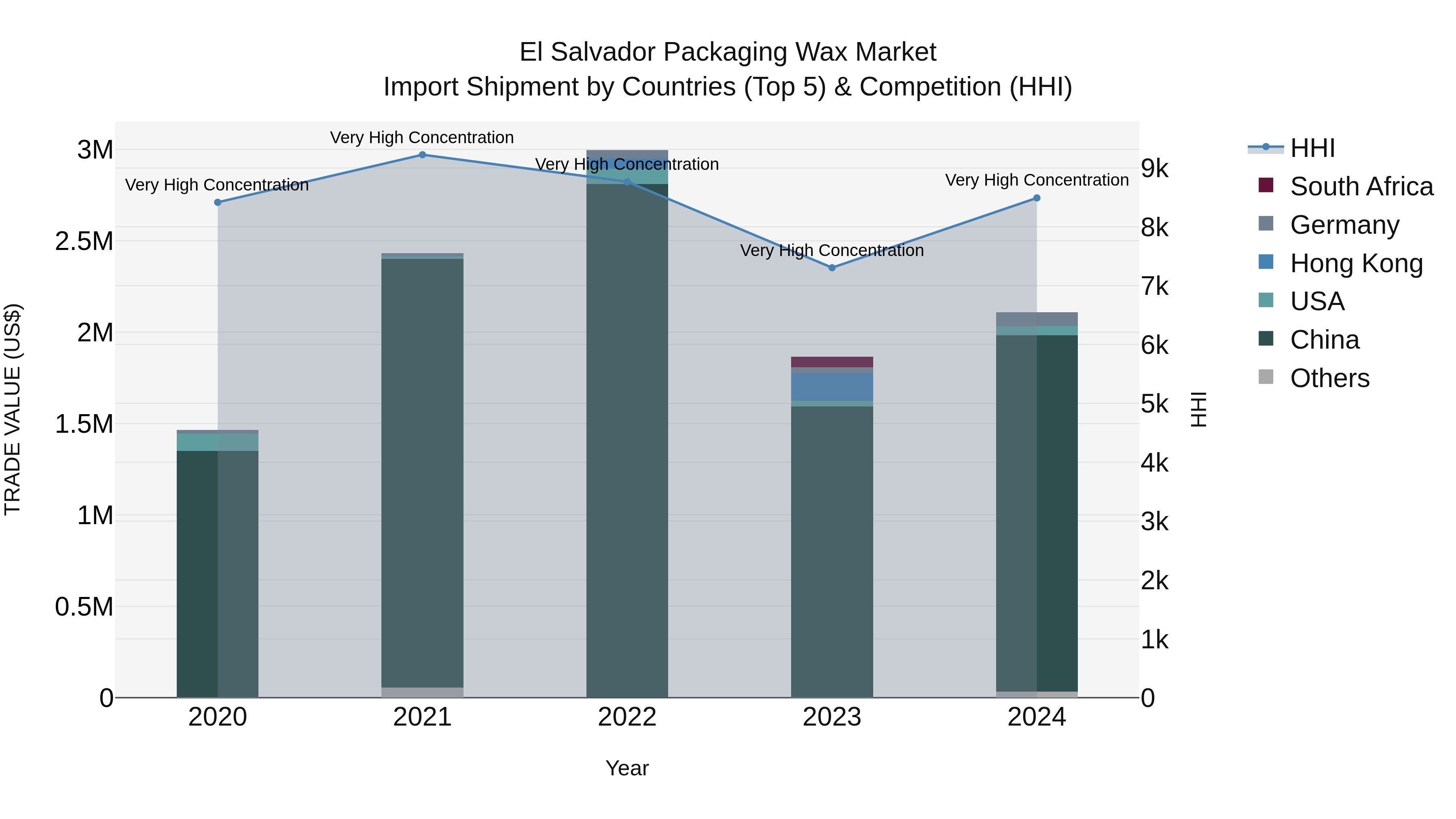 El Salvador Packaging Wax Market Top 5 Importing Countries and Market Competition (HHI) Analysis