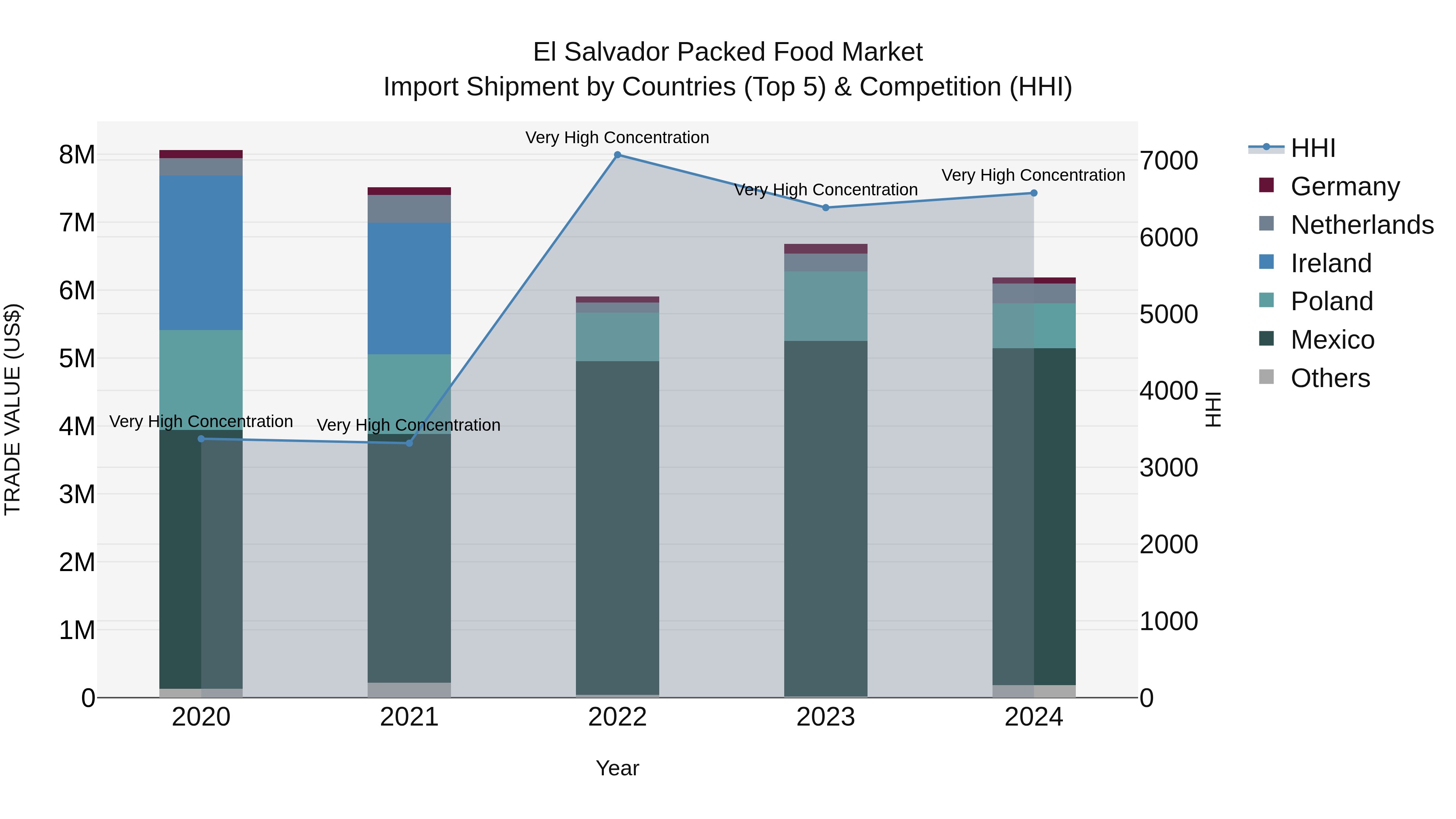 El Salvador Packed Food Market Top 5 Importing Countries and Market Competition (HHI) Analysis
