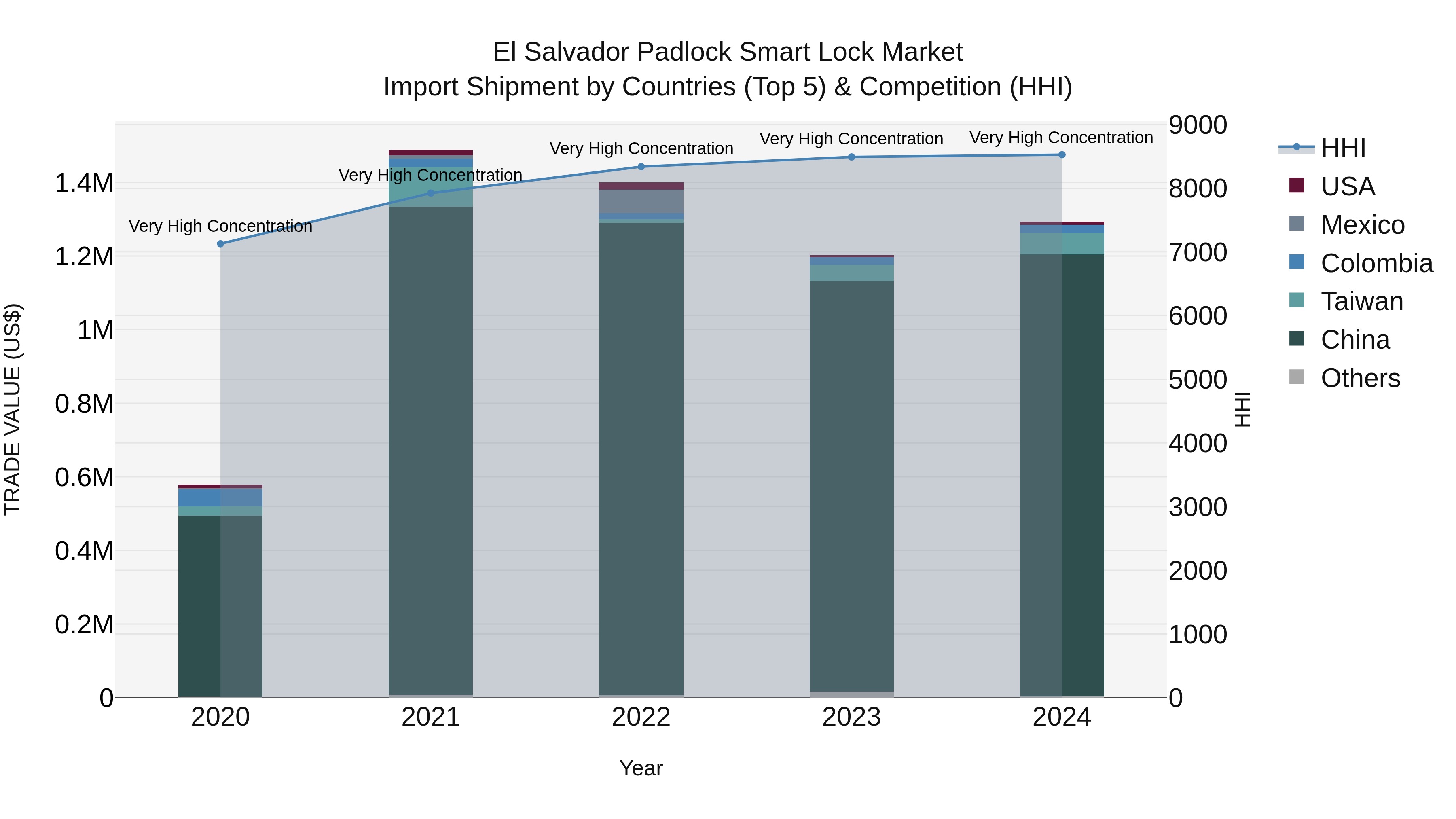 El Salvador Padlock Smart Lock Market Top 5 Importing Countries and Market Competition (HHI) Analysis