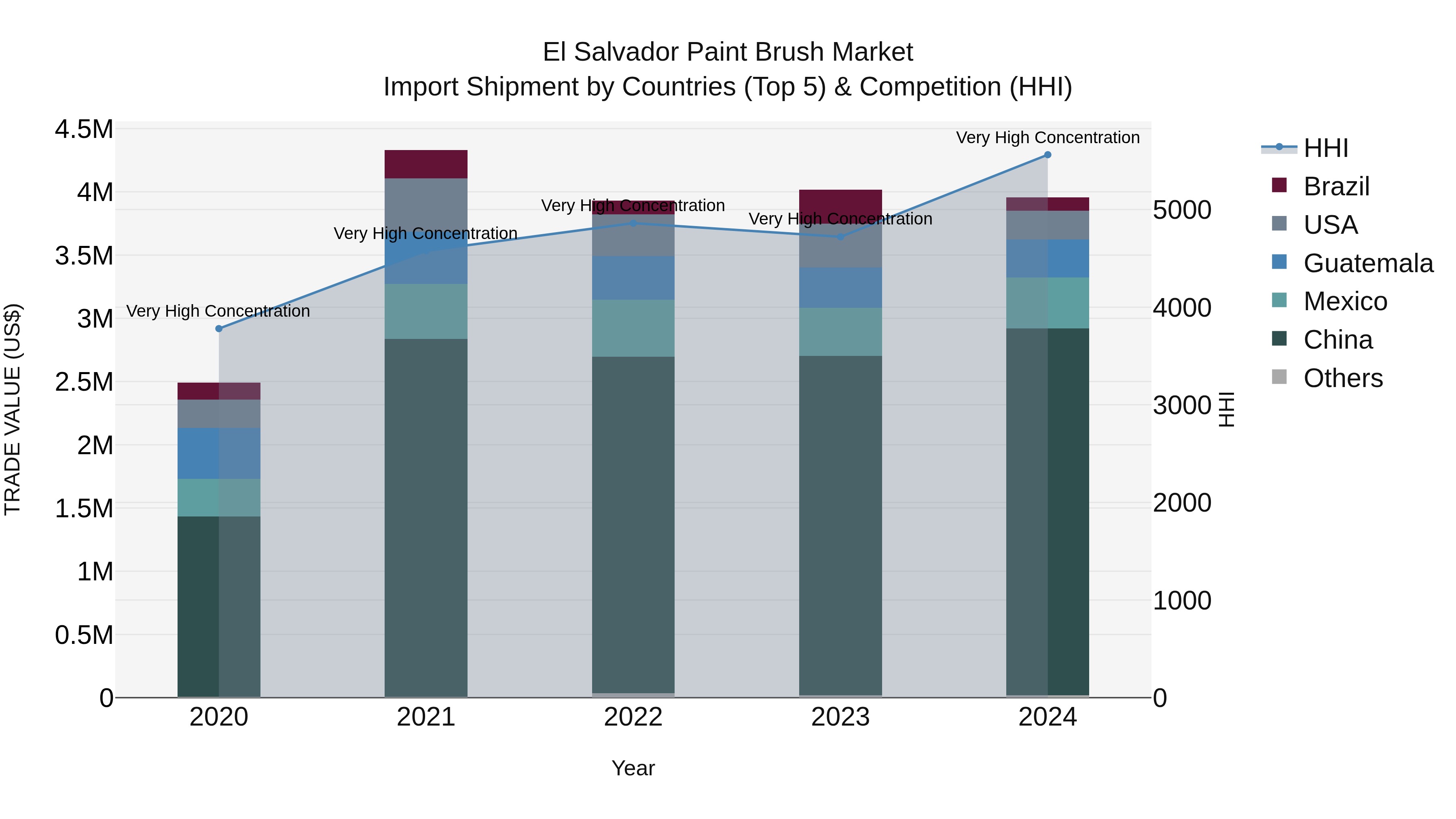 El Salvador Paint Brush Market Top 5 Importing Countries and Market Competition (HHI) Analysis