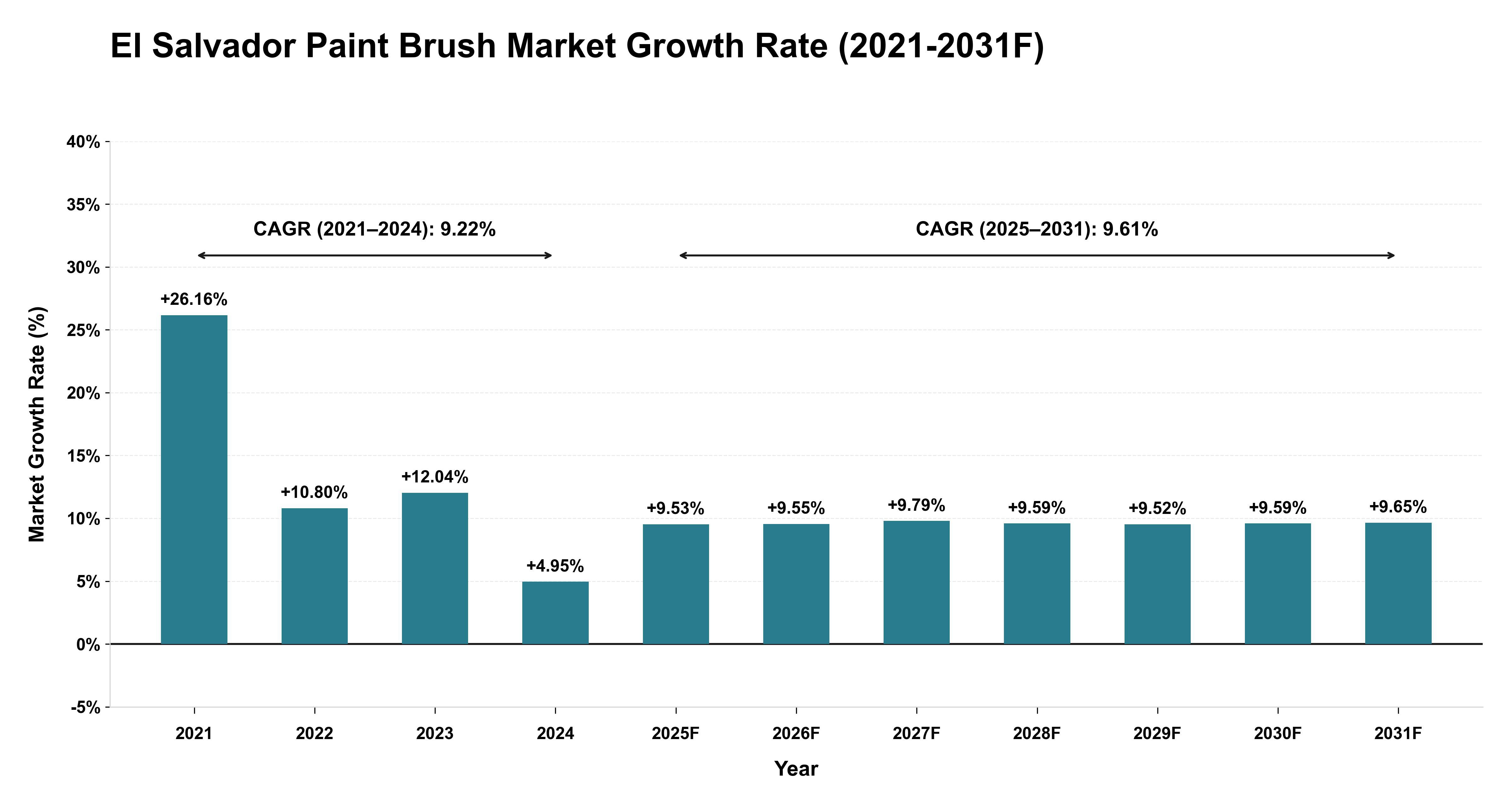El Salvador Paint Brush Market Year-wise Growth Rate (2021-2031F)