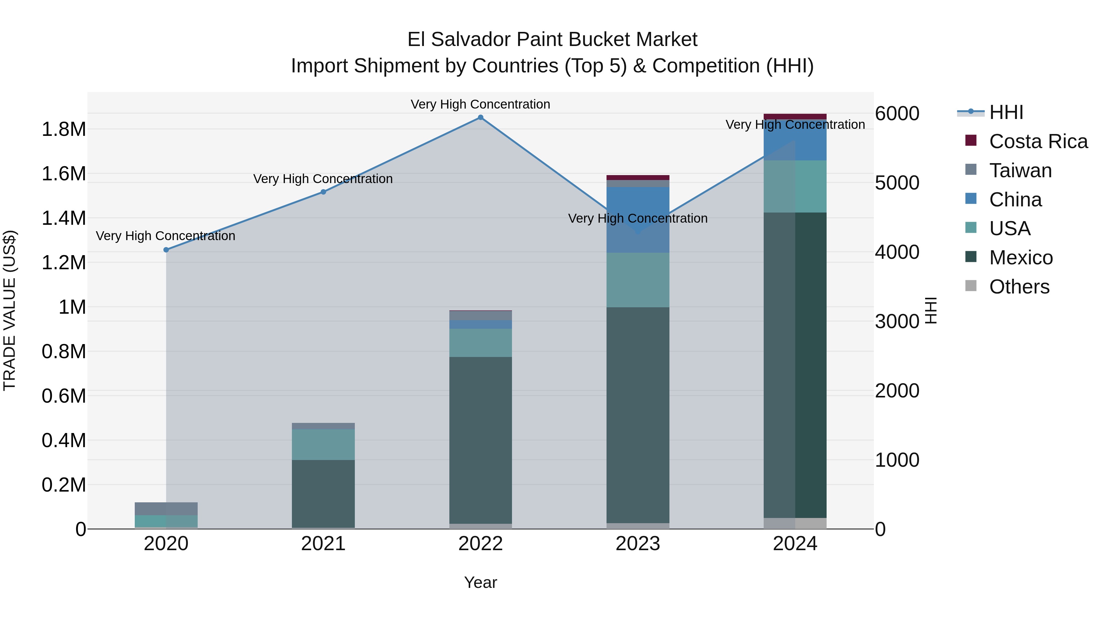 El Salvador Paint Bucket Market Top 5 Importing Countries and Market Competition (HHI) Analysis