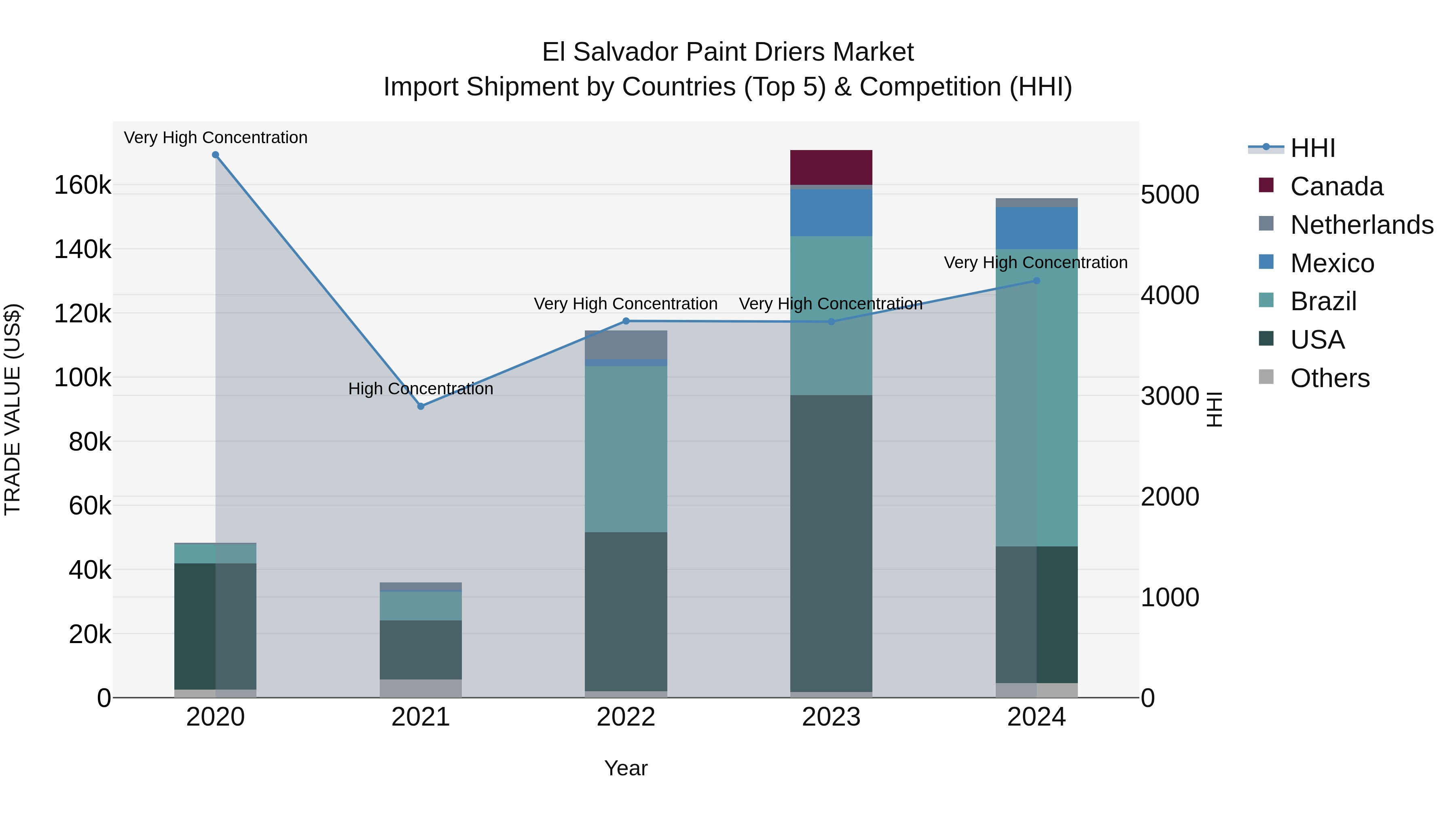 El Salvador Paint Driers Market Top 5 Importing Countries and Market Competition (HHI) Analysis