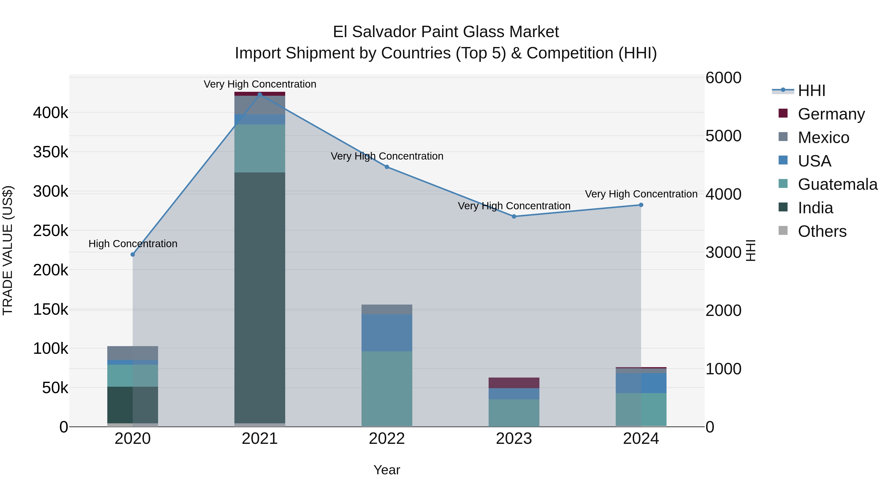 El Salvador Paint Glass Market Top 5 Importing Countries and Market Competition (HHI) Analysis