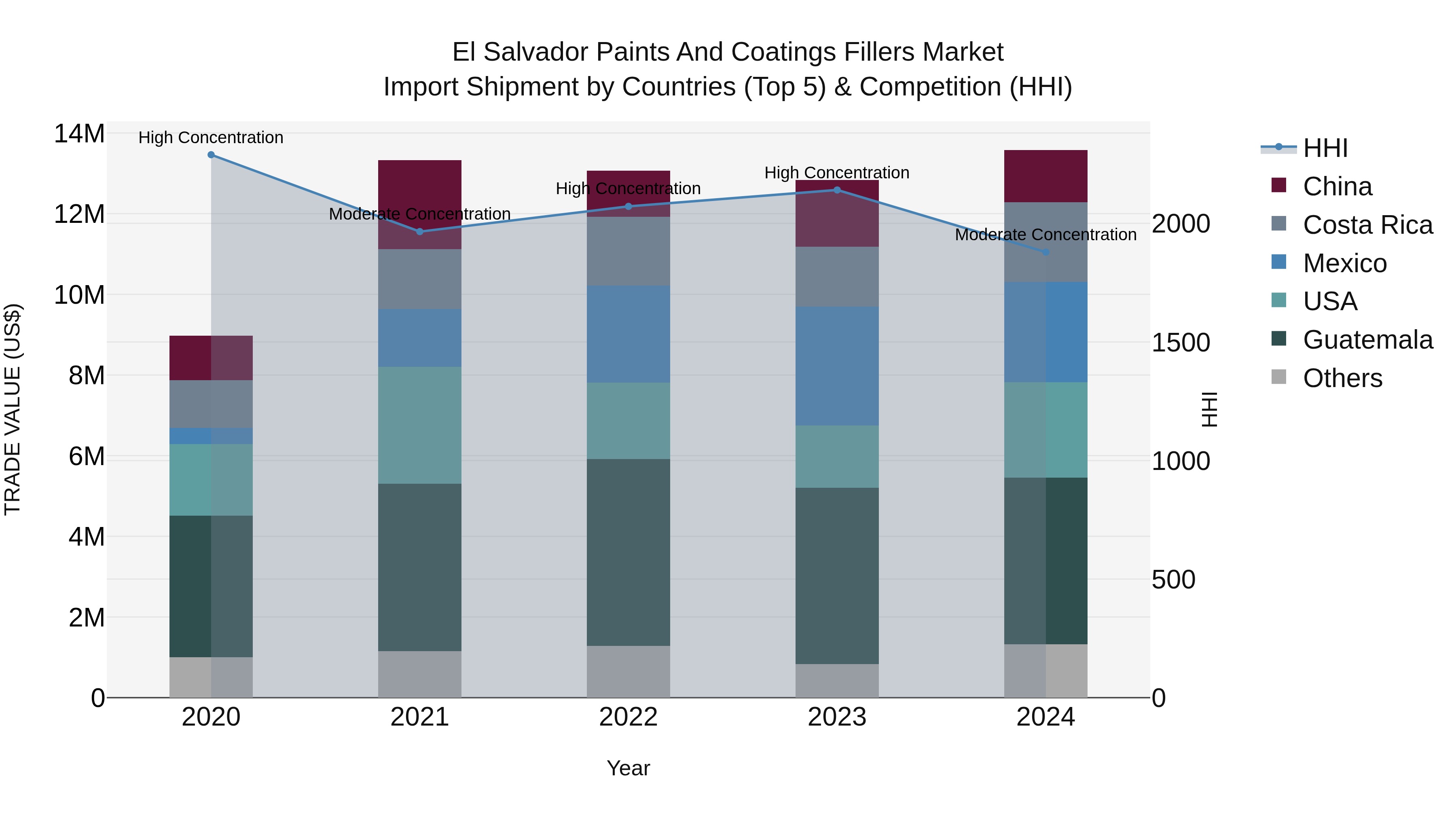 El Salvador Paints And Coatings Fillers Market Top 5 Importing Countries and Market Competition (HHI) Analysis