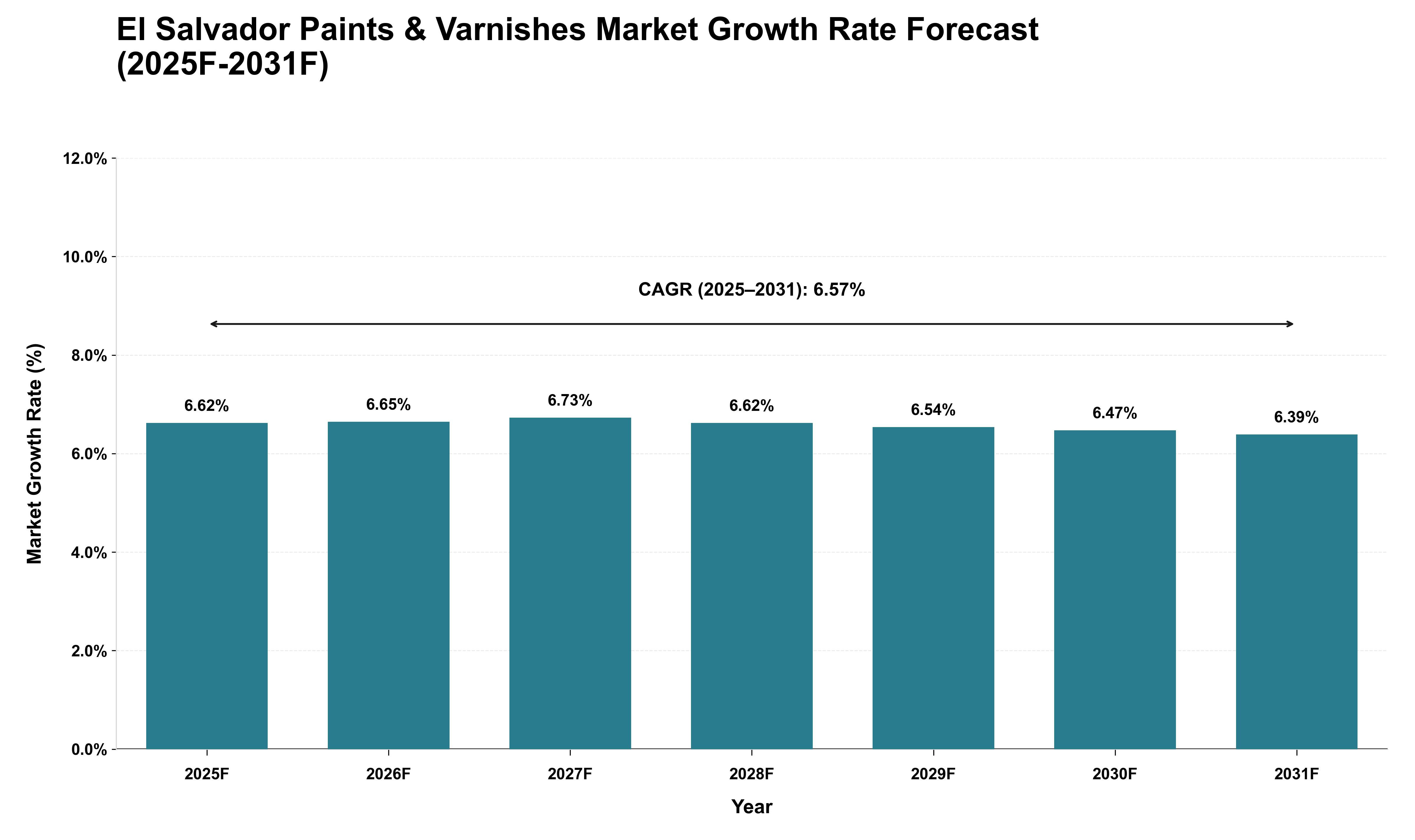El Salvador Paints & Varnishes Market Growth Rate Analysis (2025 - 2031)