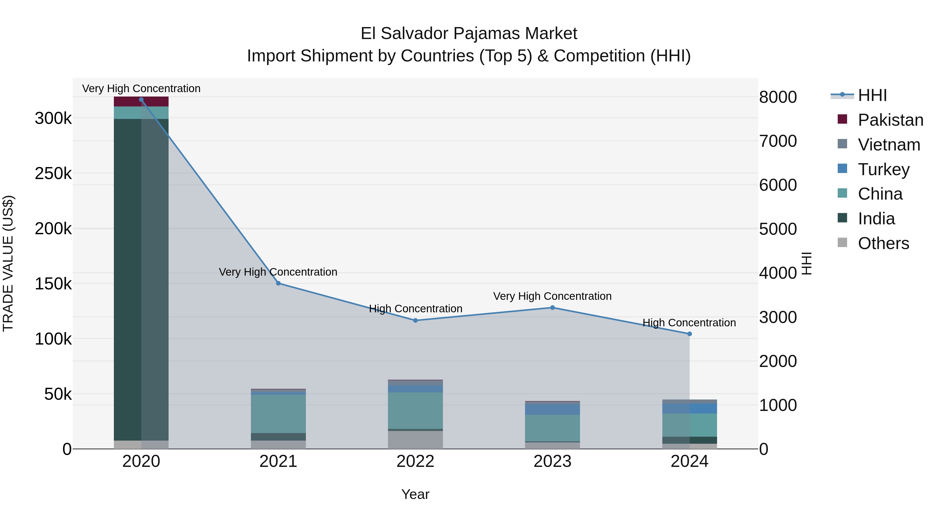 El Salvador Pajamas Market Top 5 Importing Countries and Market Competition (HHI) Analysis