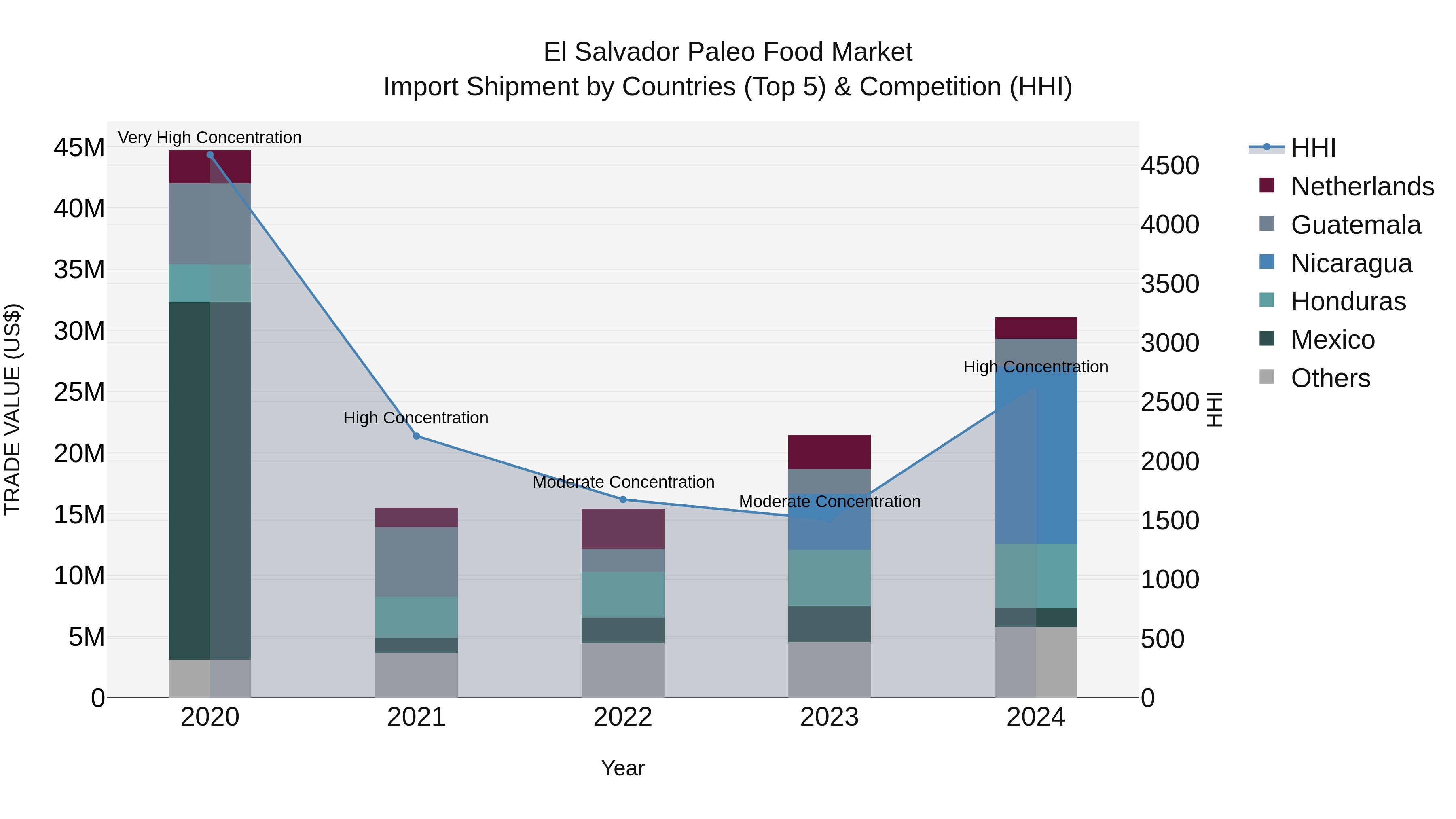 El Salvador Paleo Food Market Top 5 Importing Countries and Market Competition (HHI) Analysis