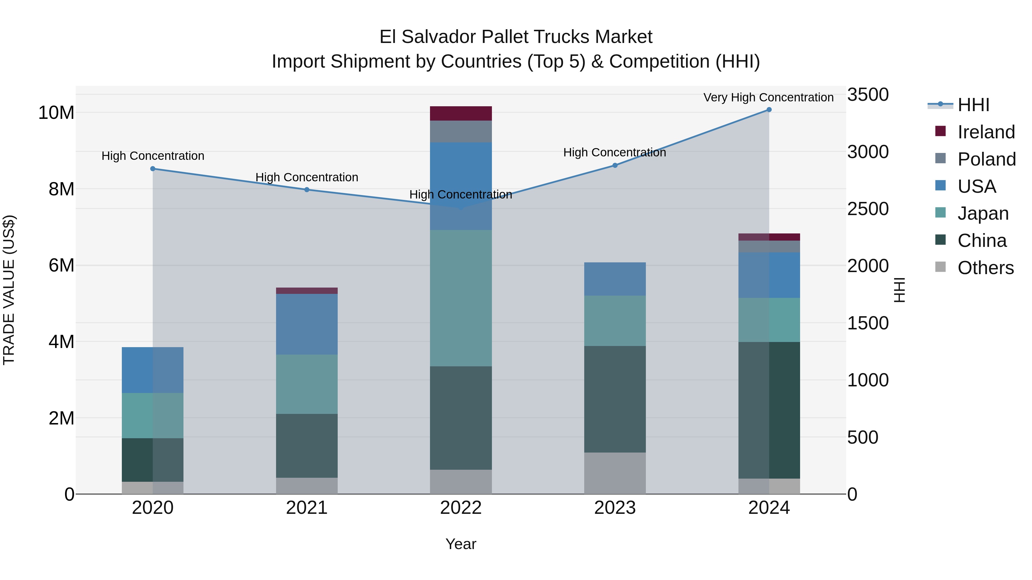 El Salvador Pallet Trucks Market Top 5 Importing Countries and Market Competition (HHI) Analysis