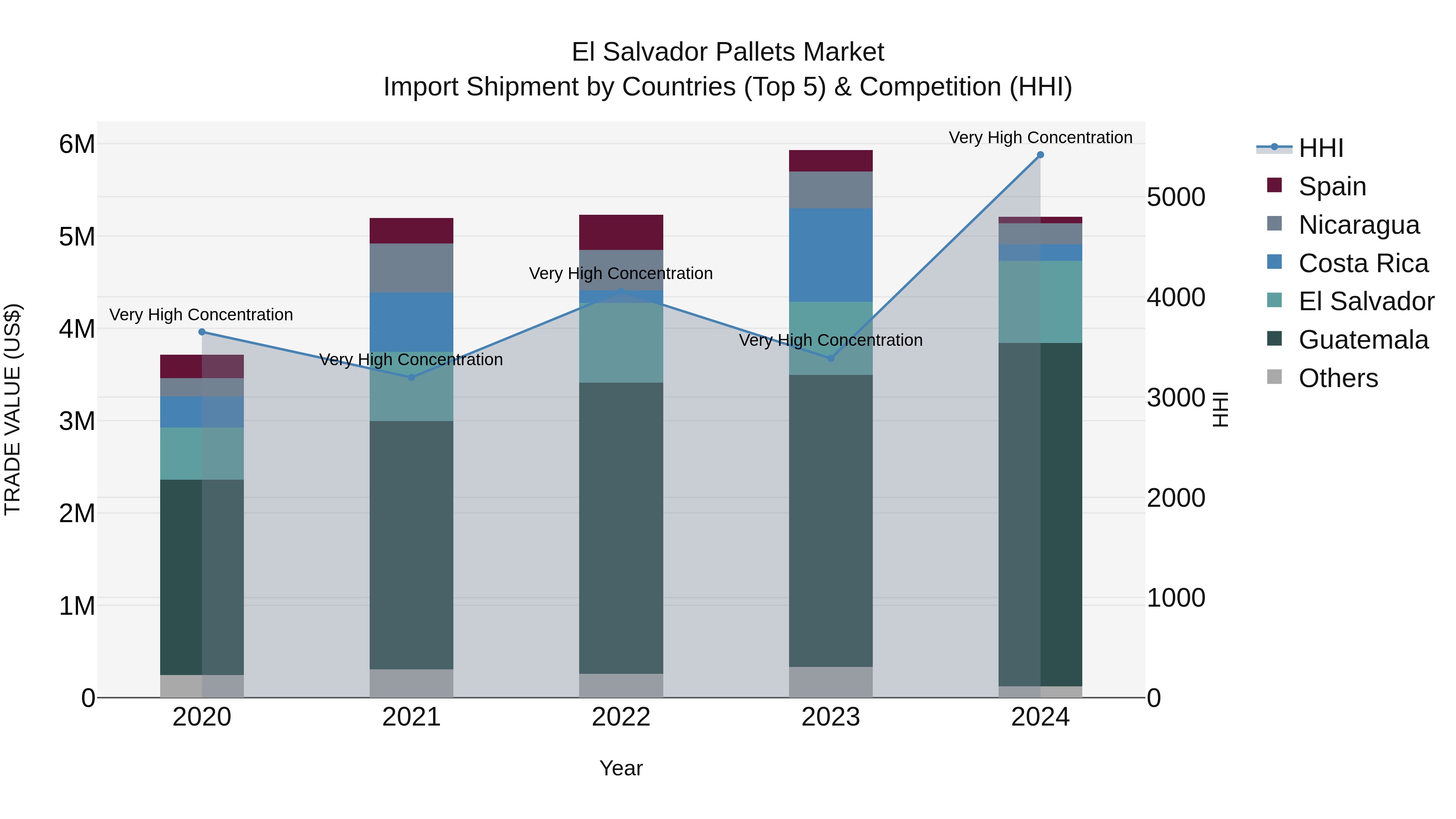 El Salvador Pallets Market Top 5 Importing Countries and Market Competition (HHI) Analysis