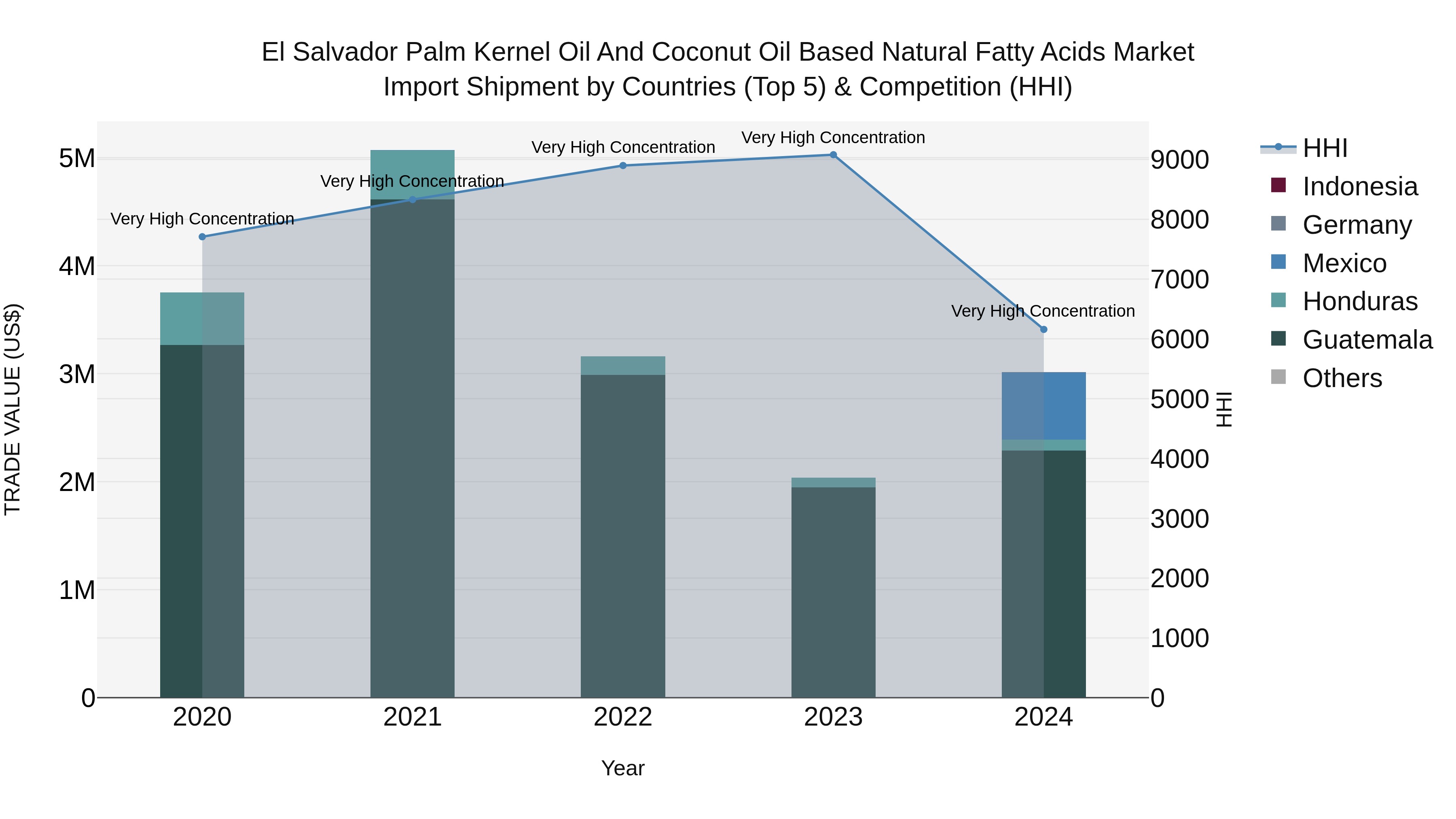 El Salvador Palm Kernel Oil And Coconut Oil Based Natural Fatty Acids Market Top 5 Importing Countries and Market Competition (HHI) Analysis