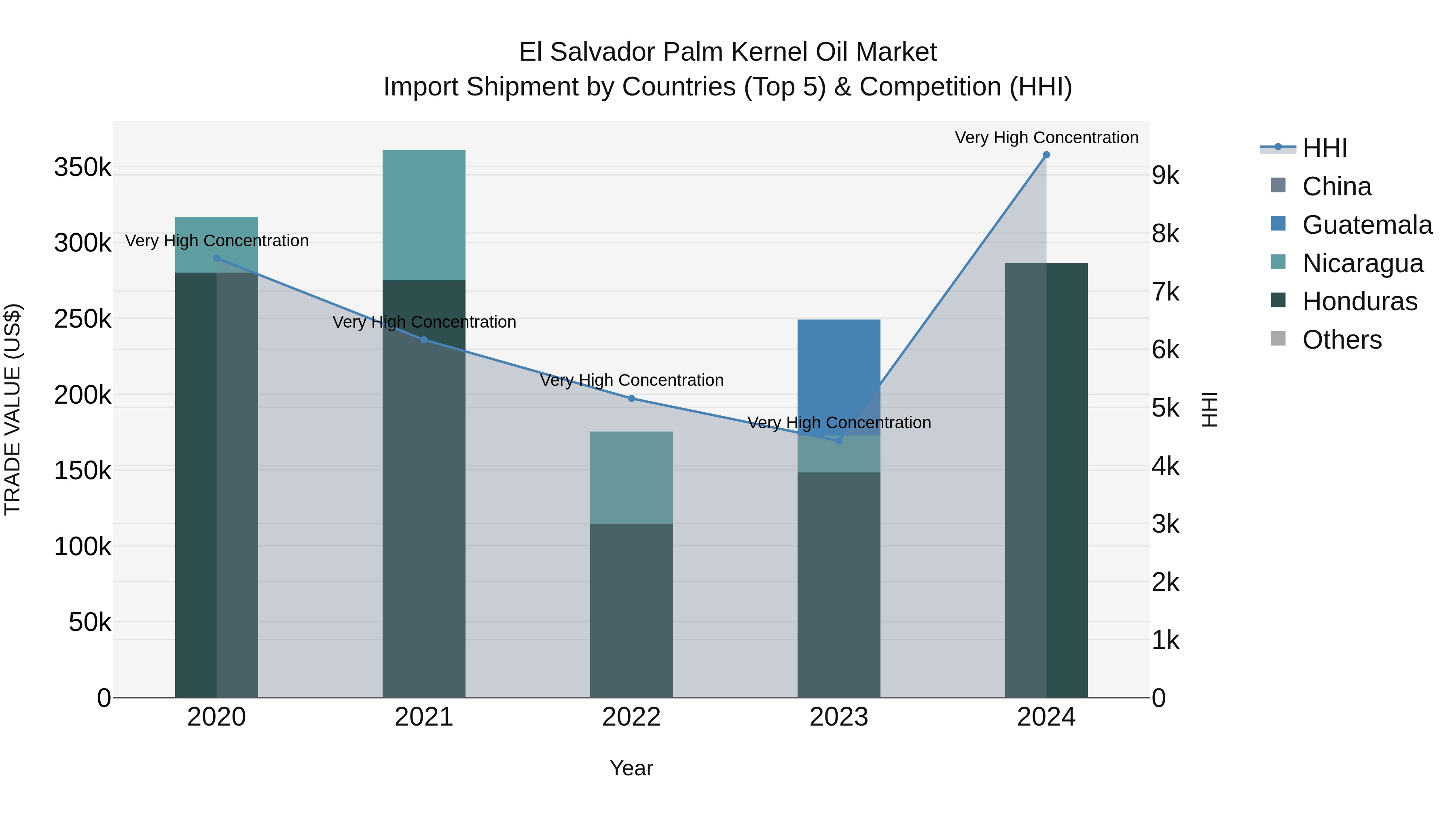 El Salvador Palm Kernel Oil Market Top 5 Importing Countries and Market Competition (HHI) Analysis