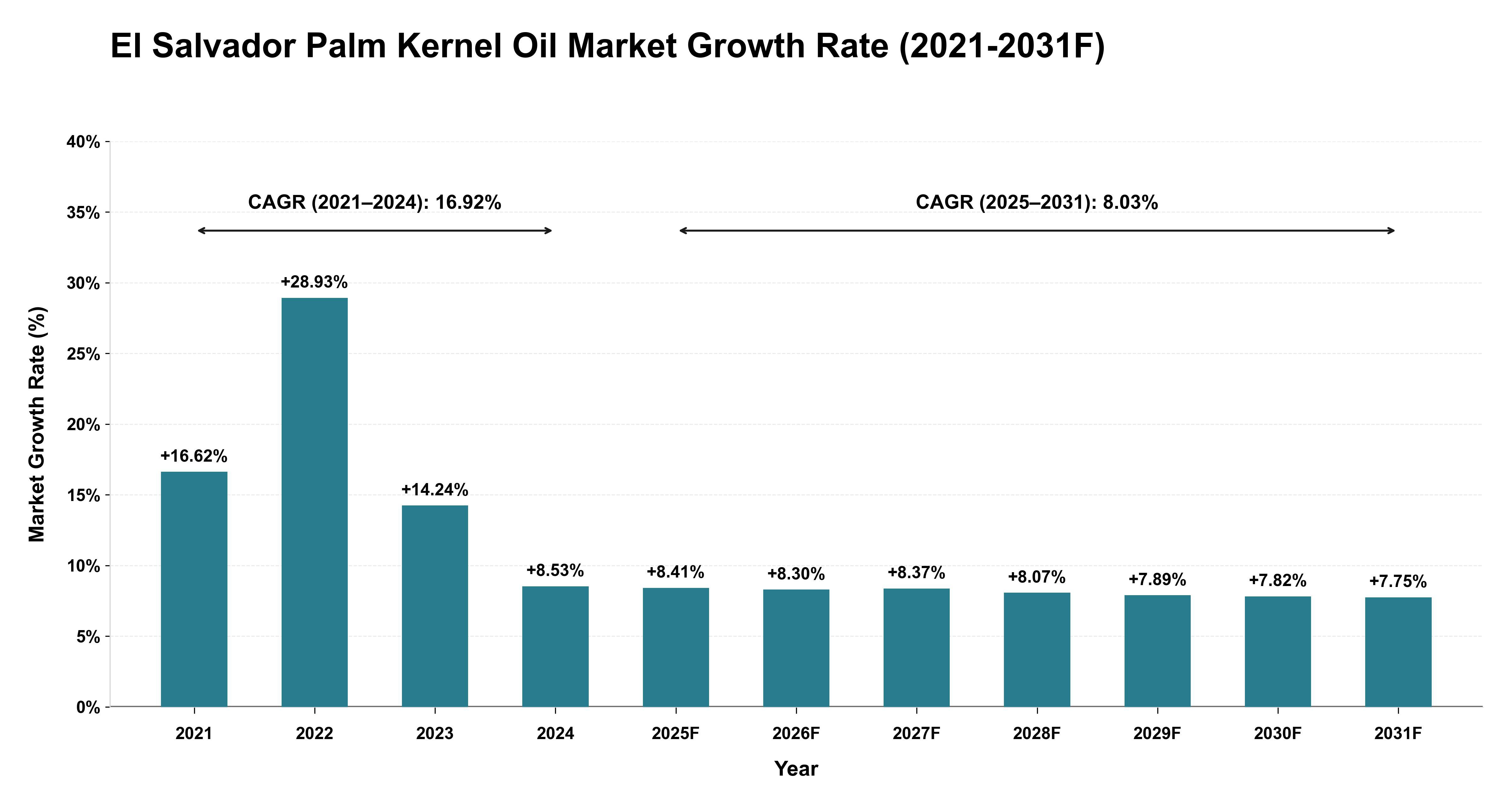 El Salvador Palm Kernel Oil Market Year-wise Growth Rate (2021-2031F)