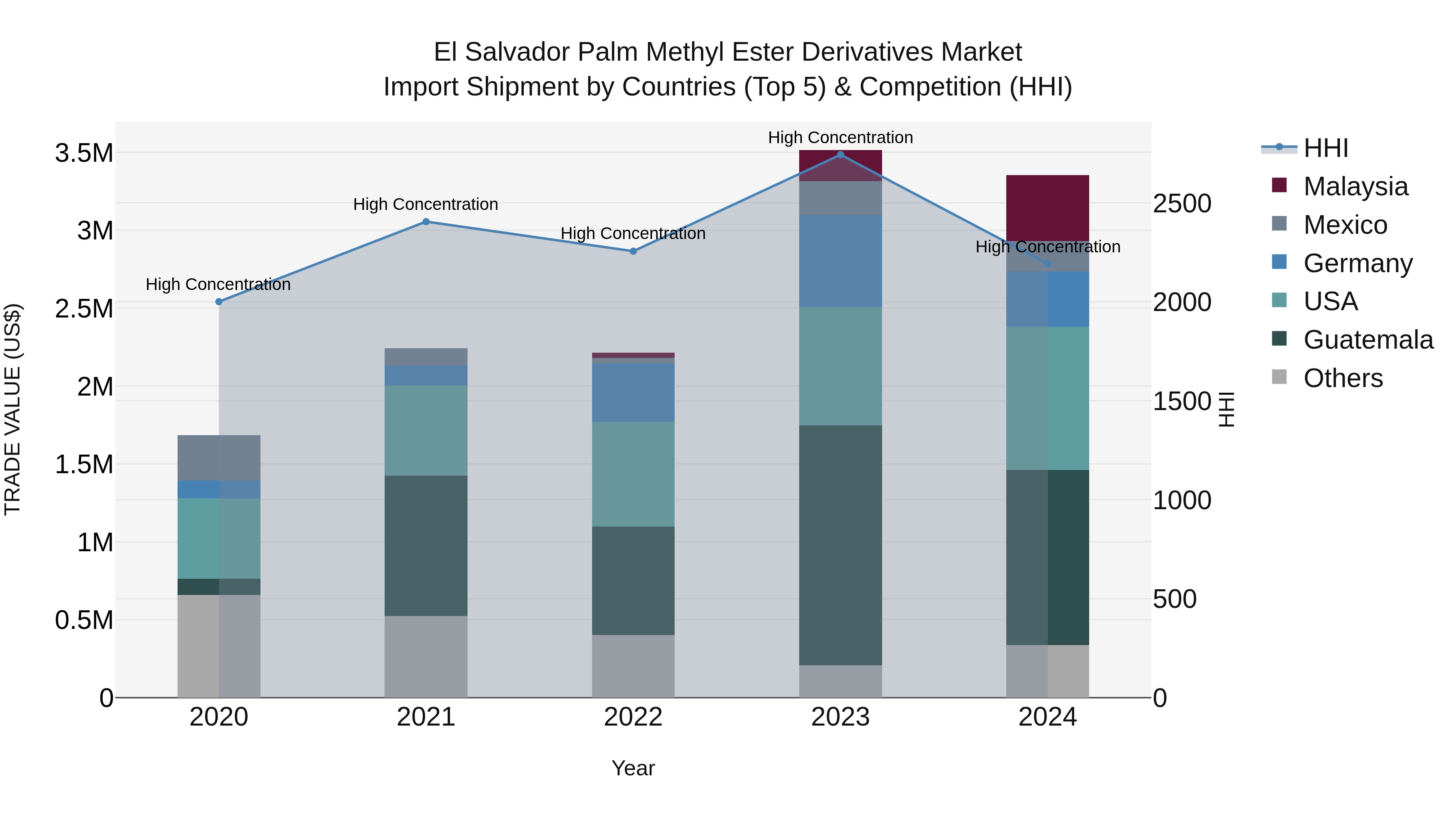 El Salvador Palm Methyl Ester Derivatives Market Top 5 Importing Countries and Market Competition (HHI) Analysis