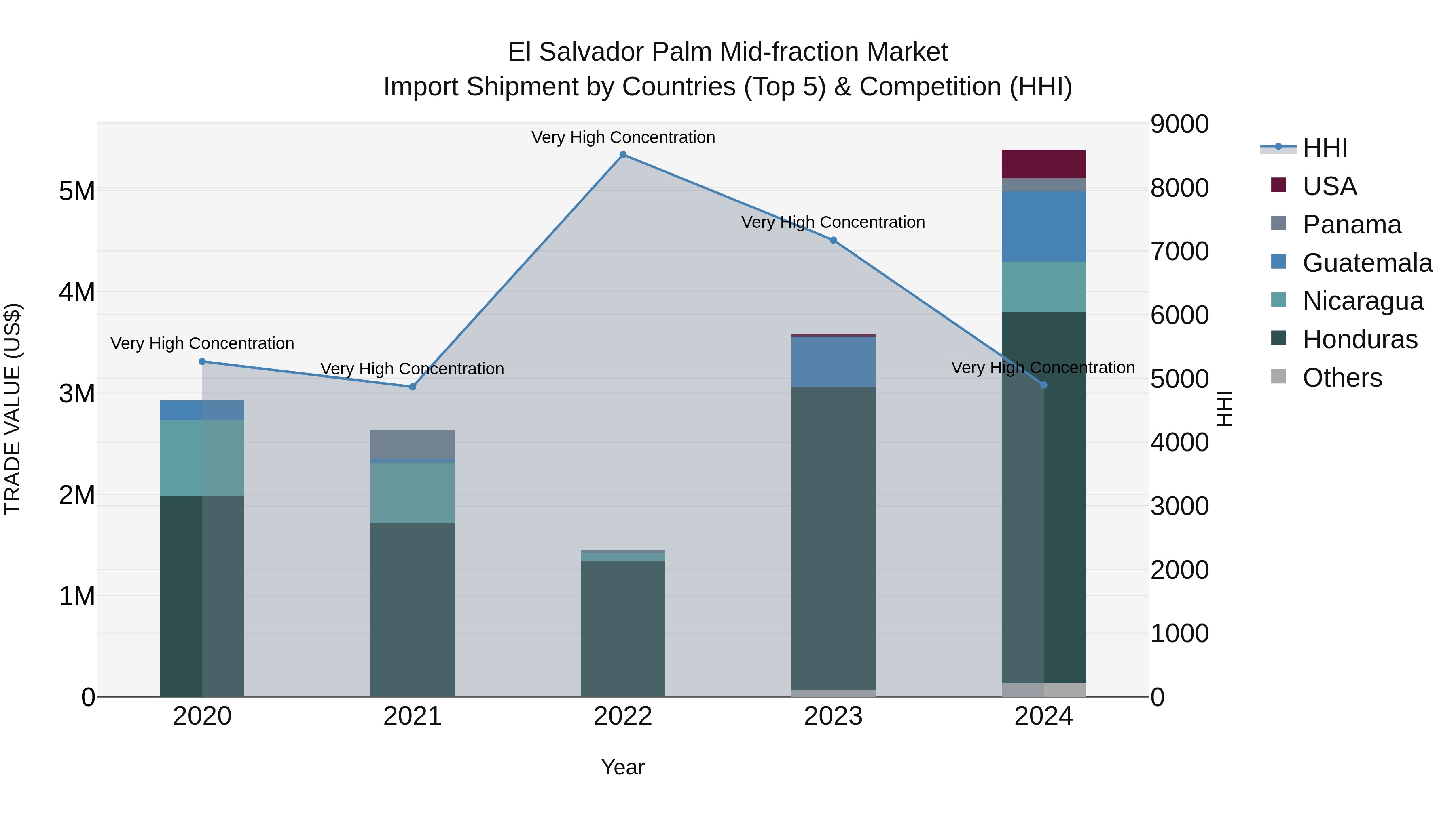 El Salvador Palm Mid Fraction Market Top 5 Importing Countries and Market Competition (HHI) Analysis