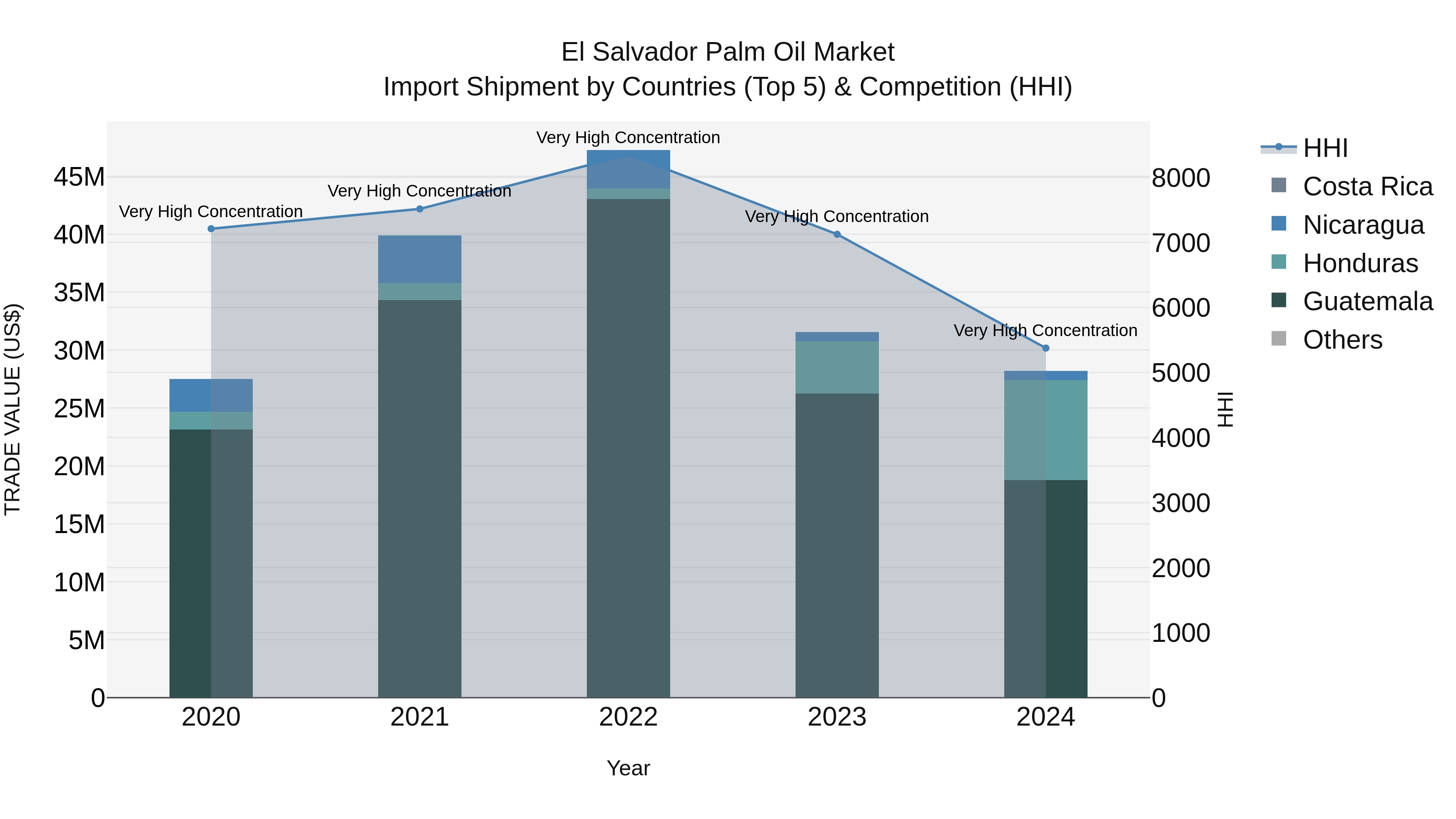 El Salvador Palm Oil Market Top 5 Importing Countries and Market Competition (HHI) Analysis