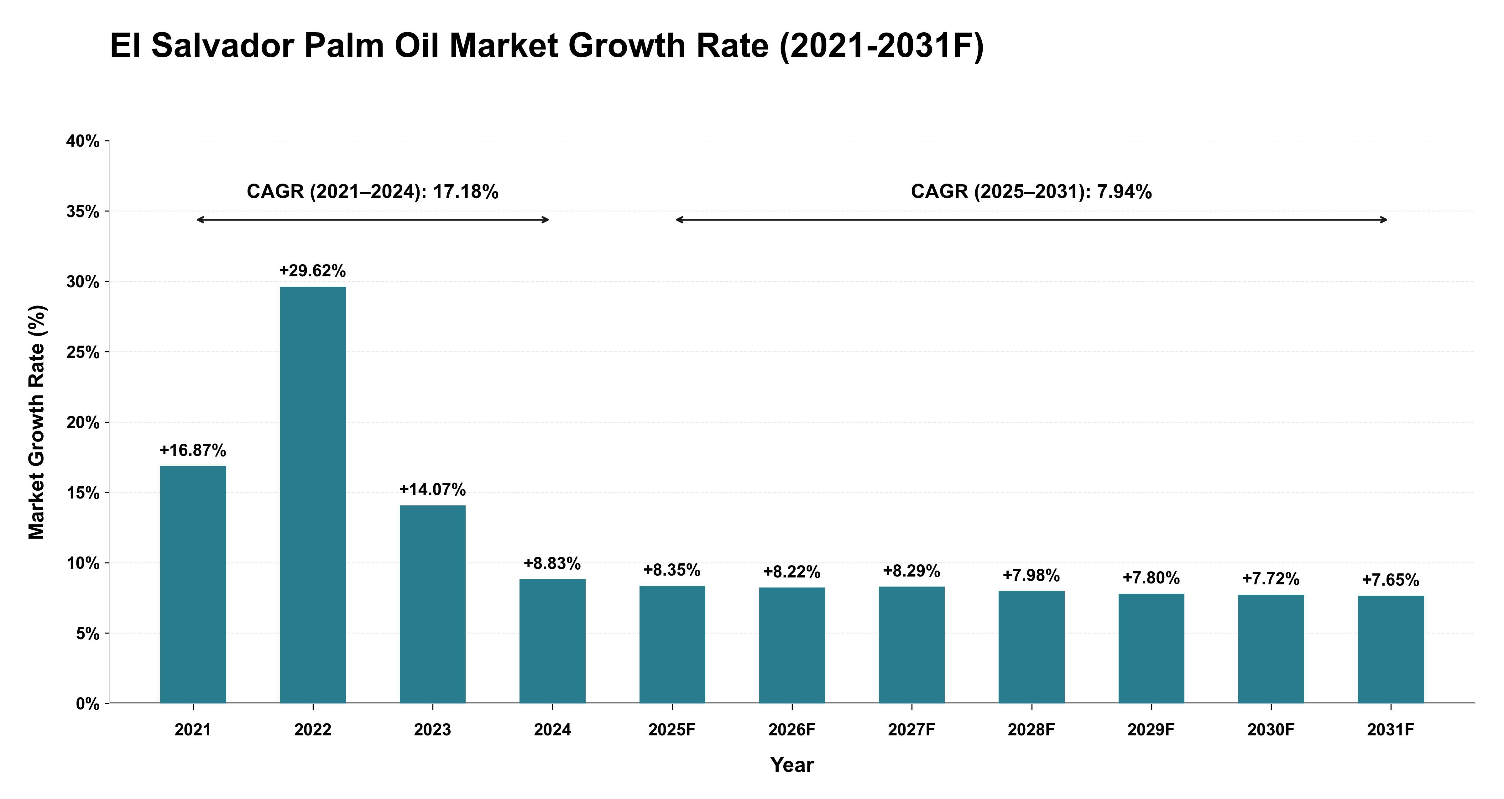 El Salvador Palm Oil Market Year-wise Growth Rate (2021-2031F)