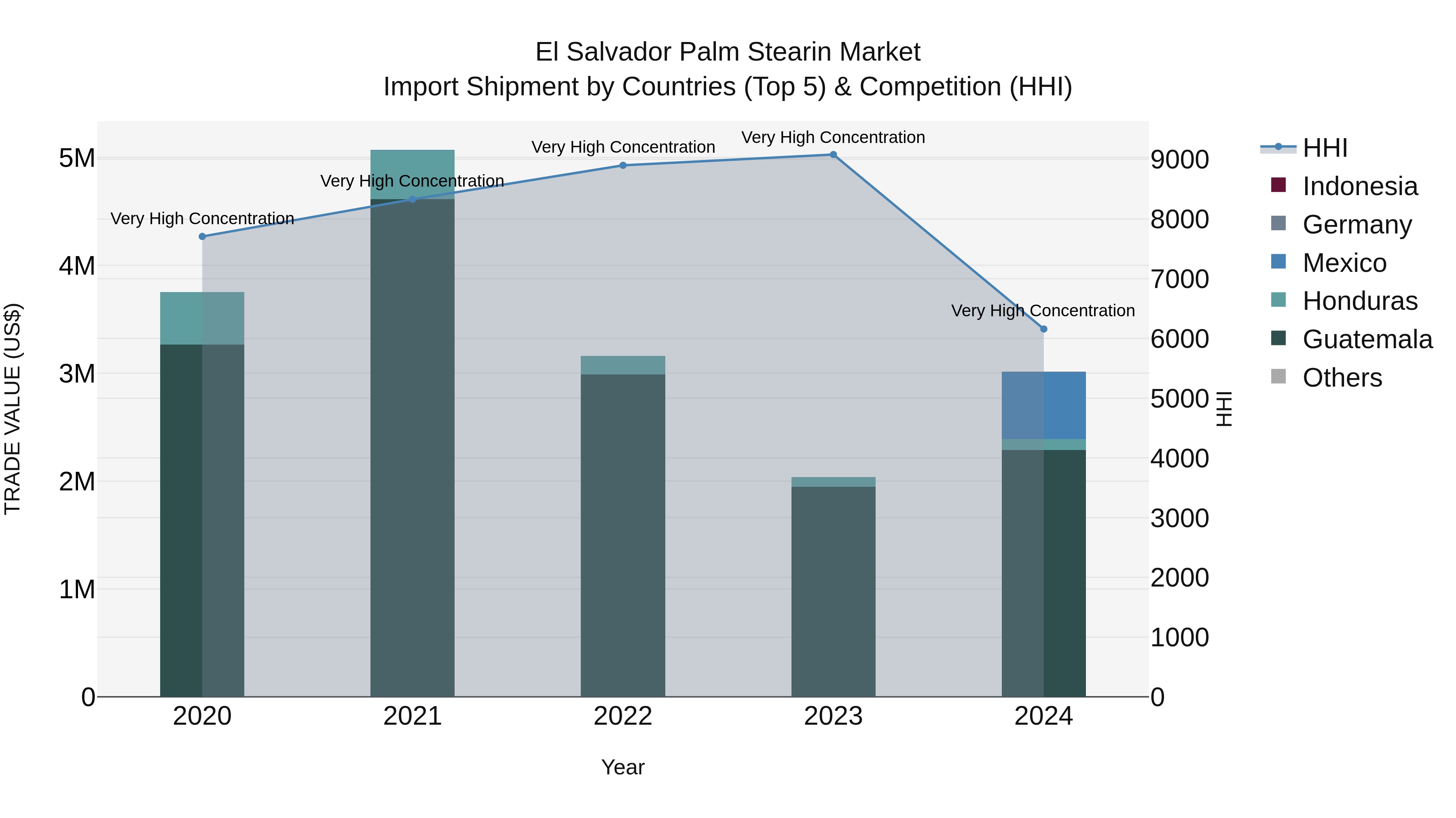 El Salvador Palm Stearin Market Top 5 Importing Countries and Market Competition (HHI) Analysis