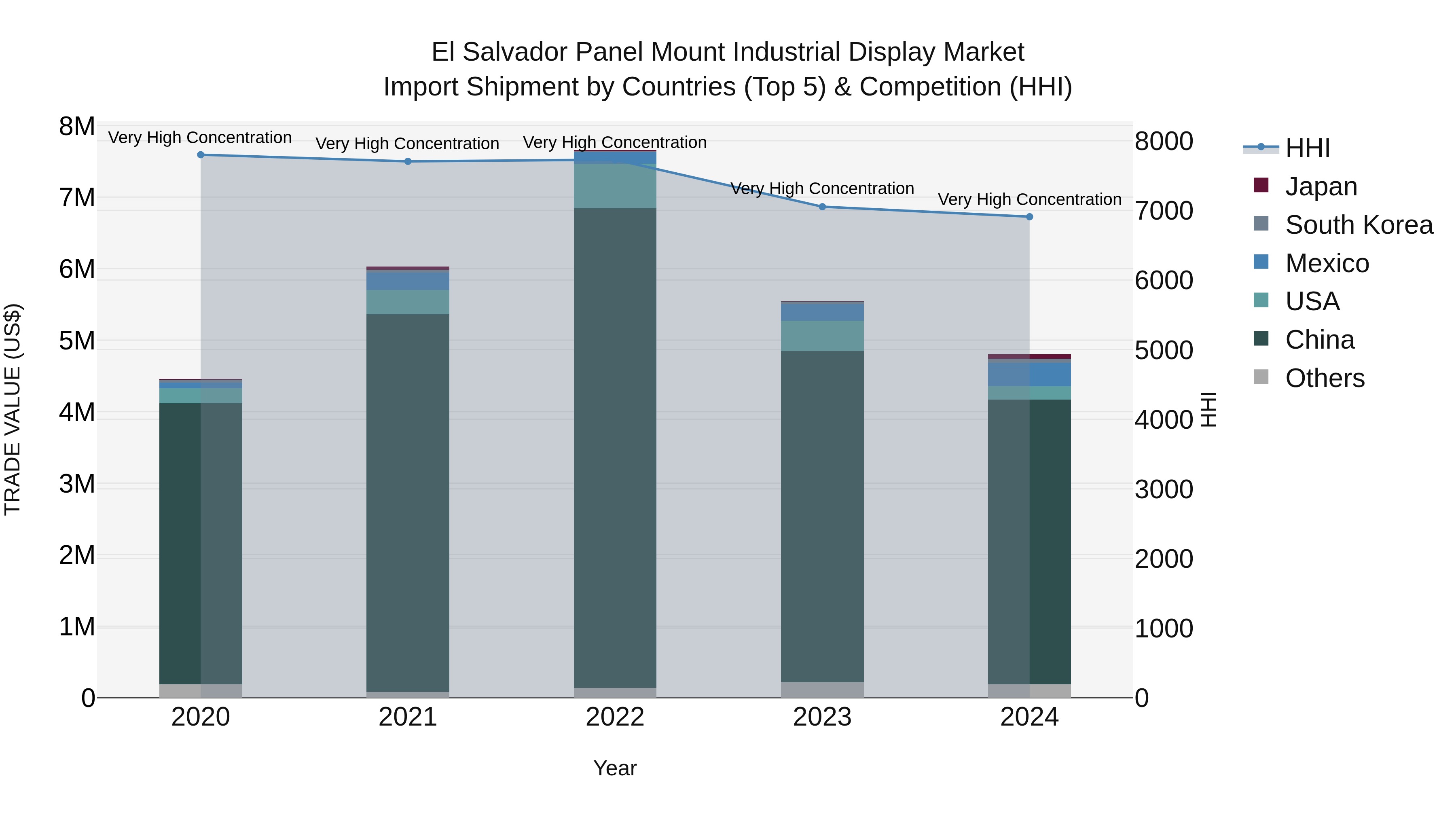 El Salvador Panel Mount Industrial Display Market Top 5 Importing Countries and Market Competition (HHI) Analysis