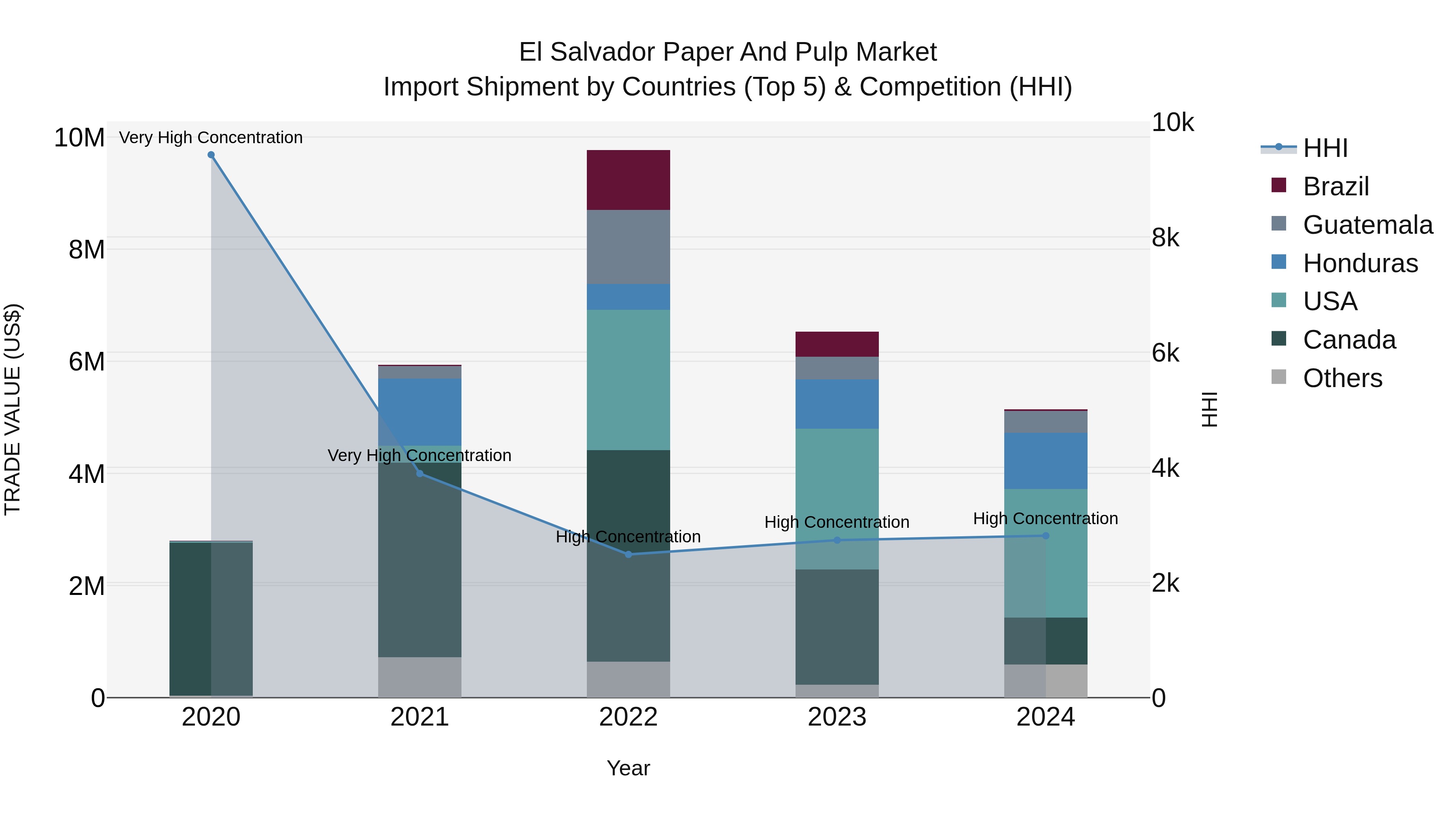 El Salvador Paper And Pulp Market Top 5 Importing Countries and Market Competition (HHI) Analysis