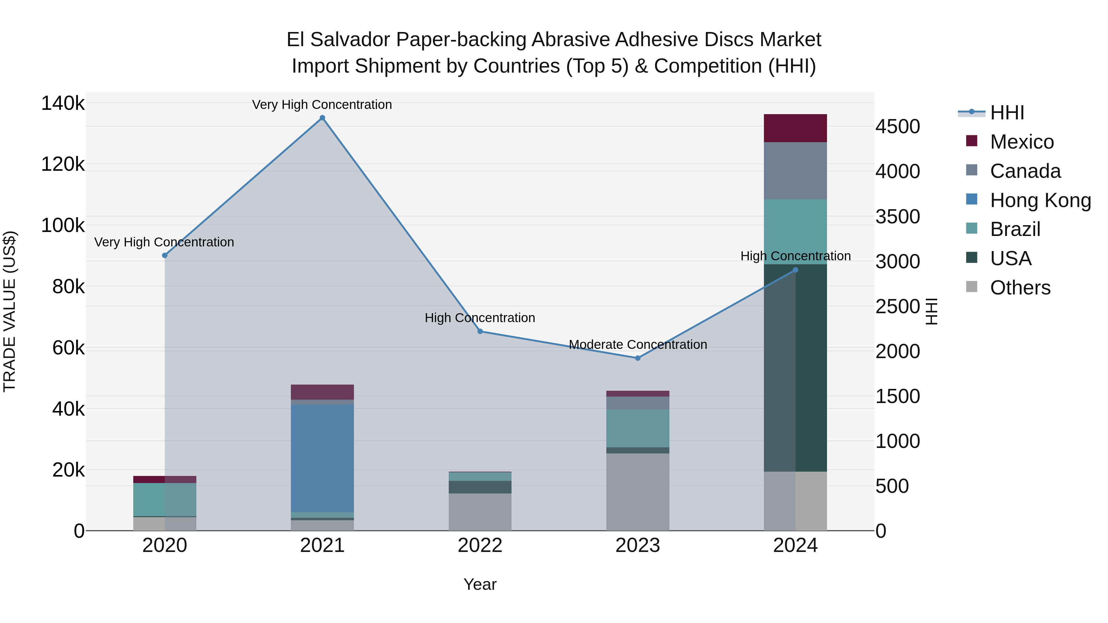 El Salvador Paper Backing Abrasive Adhesive Discs Market Top 5 Importing Countries and Market Competition (HHI) Analysis