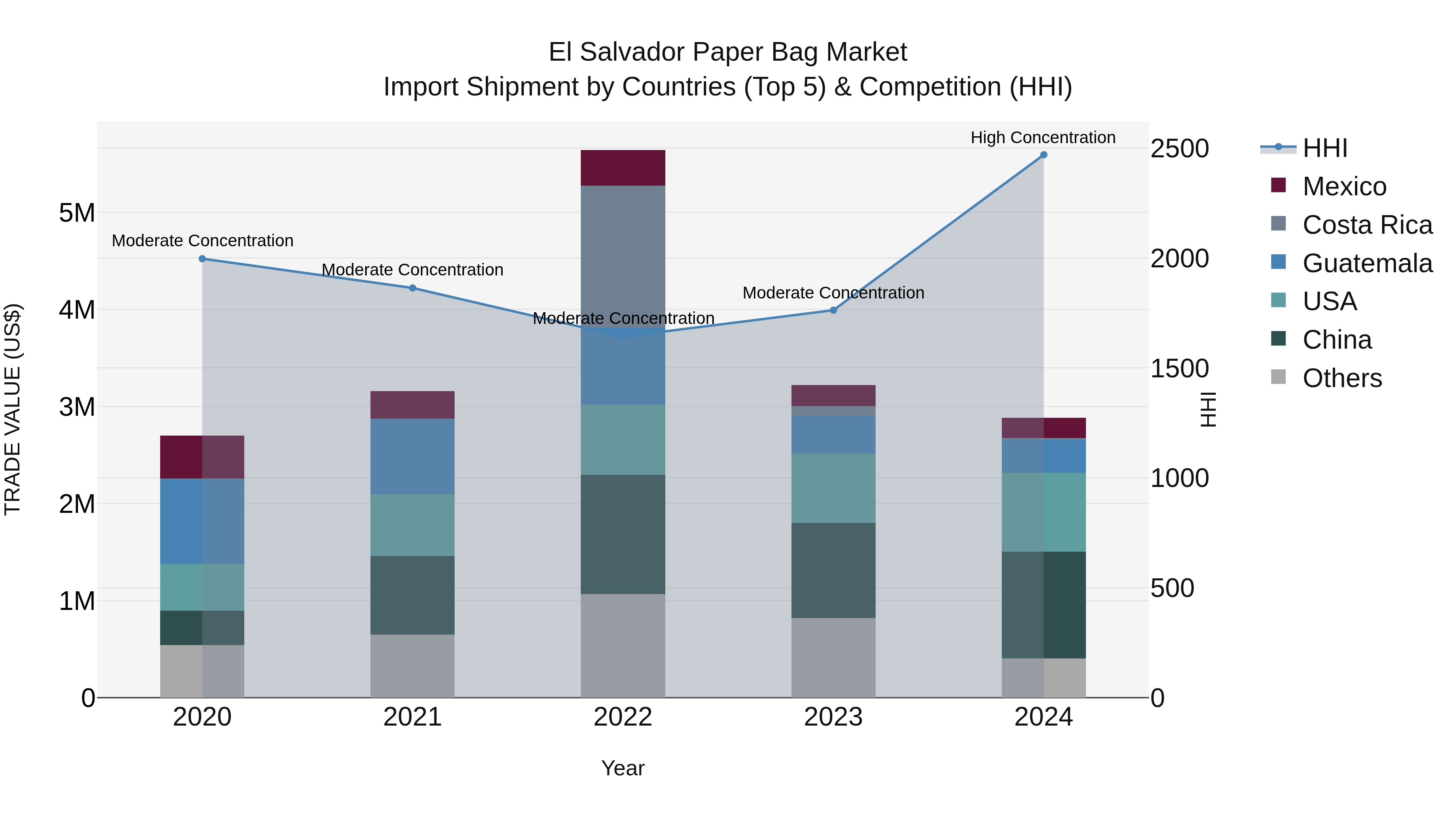 El Salvador Paper Bag Market Top 5 Importing Countries and Market Competition (HHI) Analysis