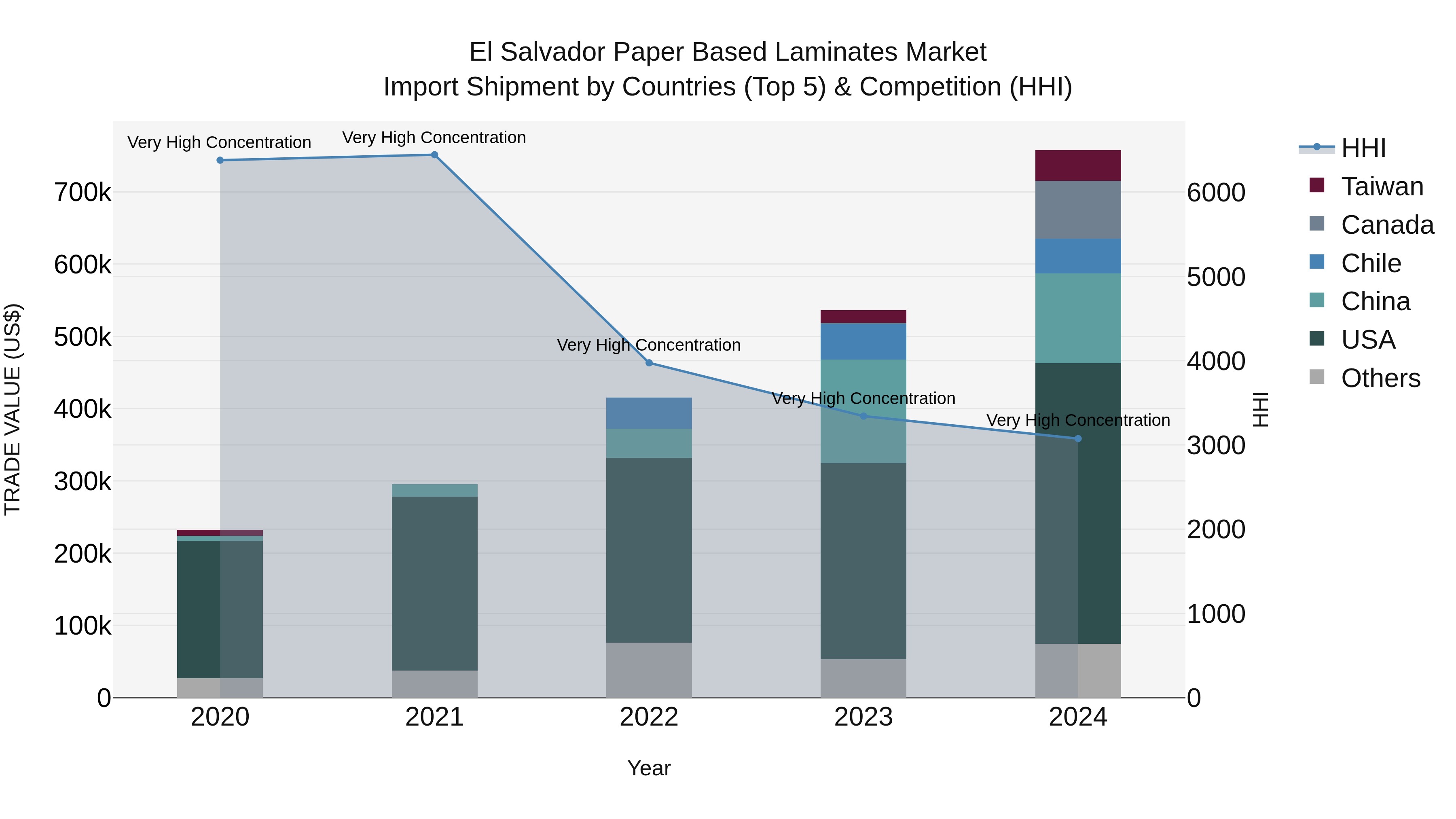 El Salvador Paper Based Laminates Market Top 5 Importing Countries and Market Competition (HHI) Analysis