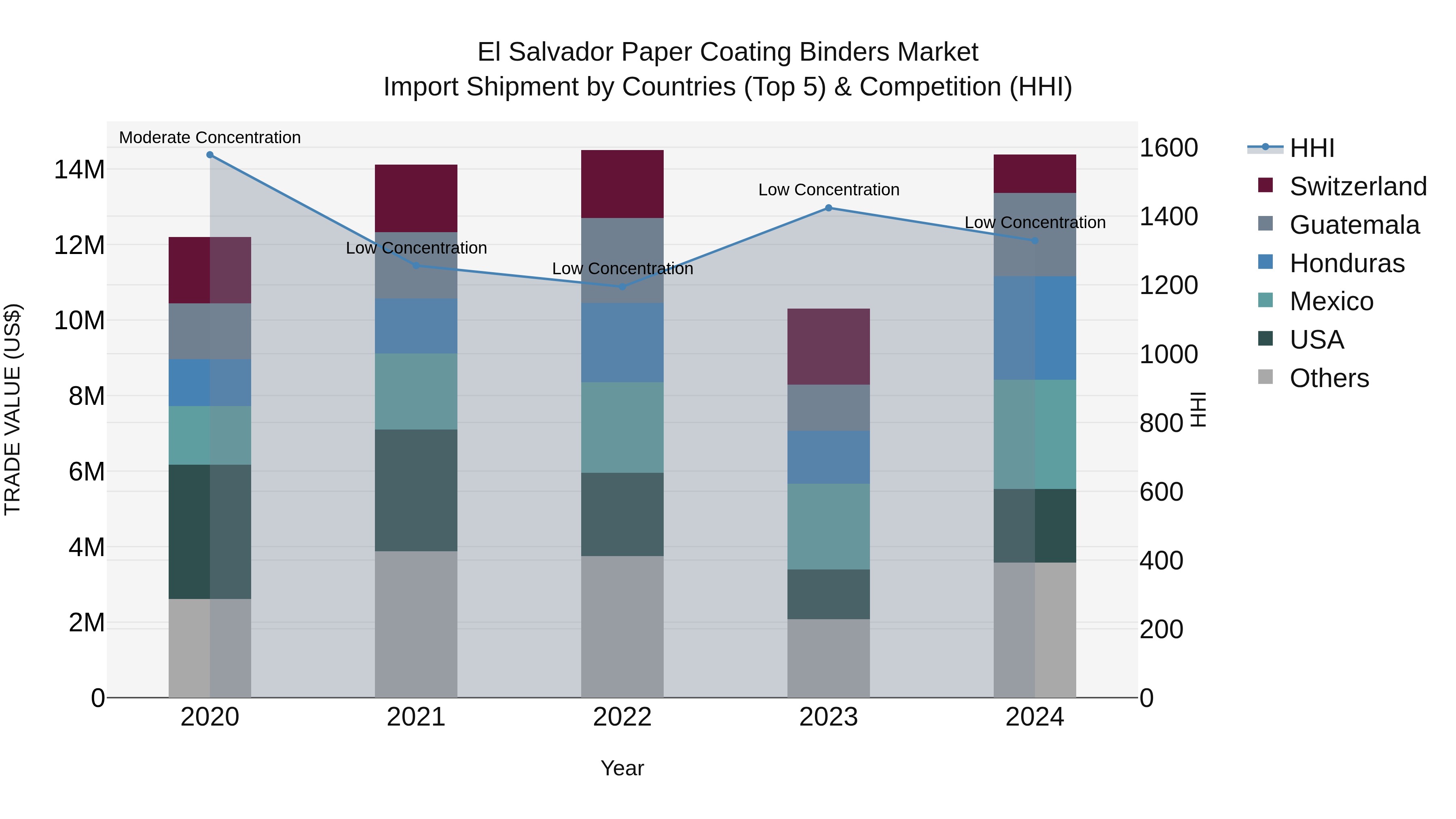 El Salvador Paper Coating Binders Market Top 5 Importing Countries and Market Competition (HHI) Analysis