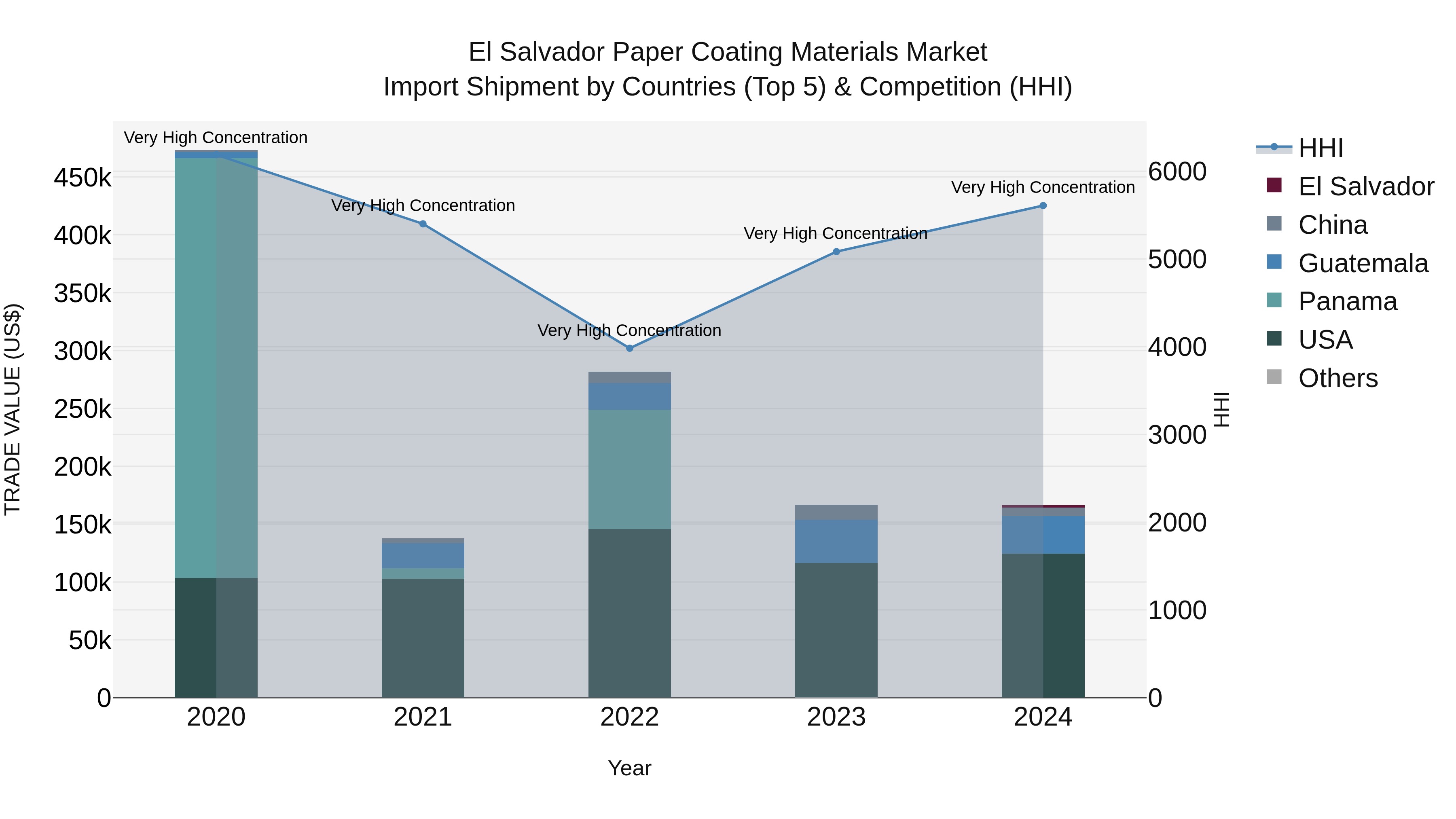 El Salvador Paper Coating Materials Market Top 5 Importing Countries and Market Competition (HHI) Analysis