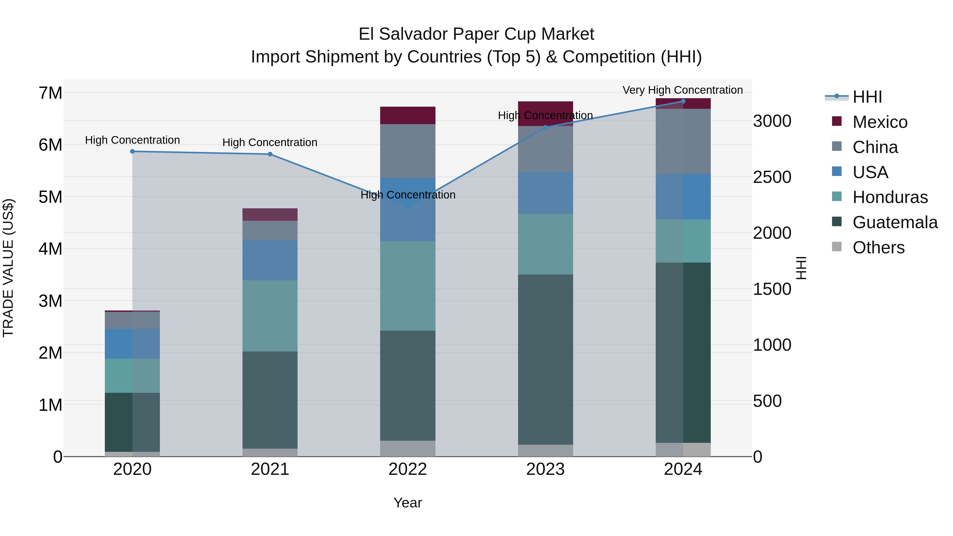 El Salvador Paper Cup Market Top 5 Importing Countries and Market Competition (HHI) Analysis