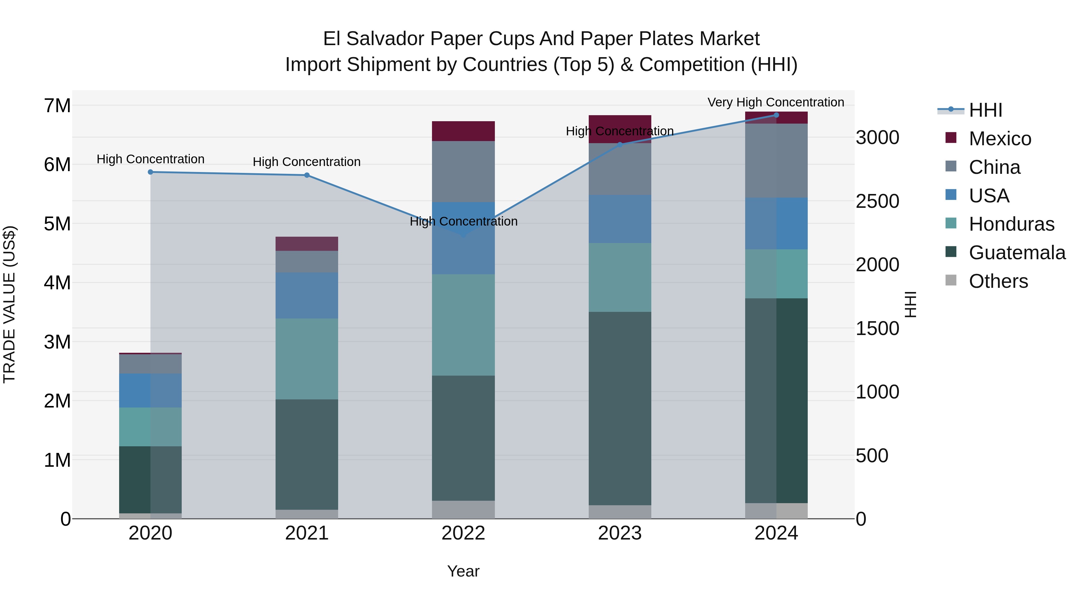 El Salvador Paper Cups And Paper Plates Market Top 5 Importing Countries and Market Competition (HHI) Analysis