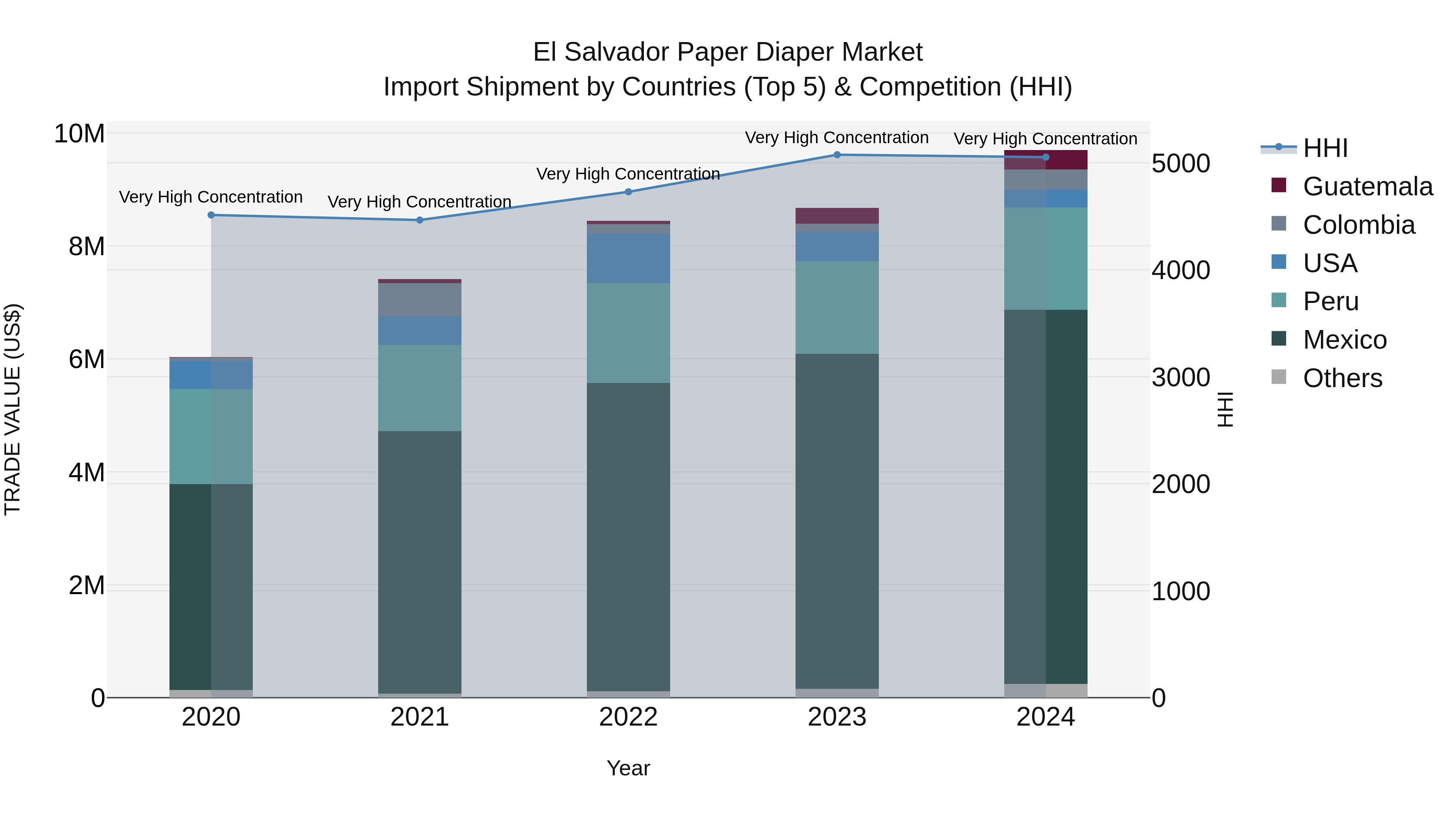 El Salvador Paper Diaper Market Top 5 Importing Countries and Market Competition (HHI) Analysis