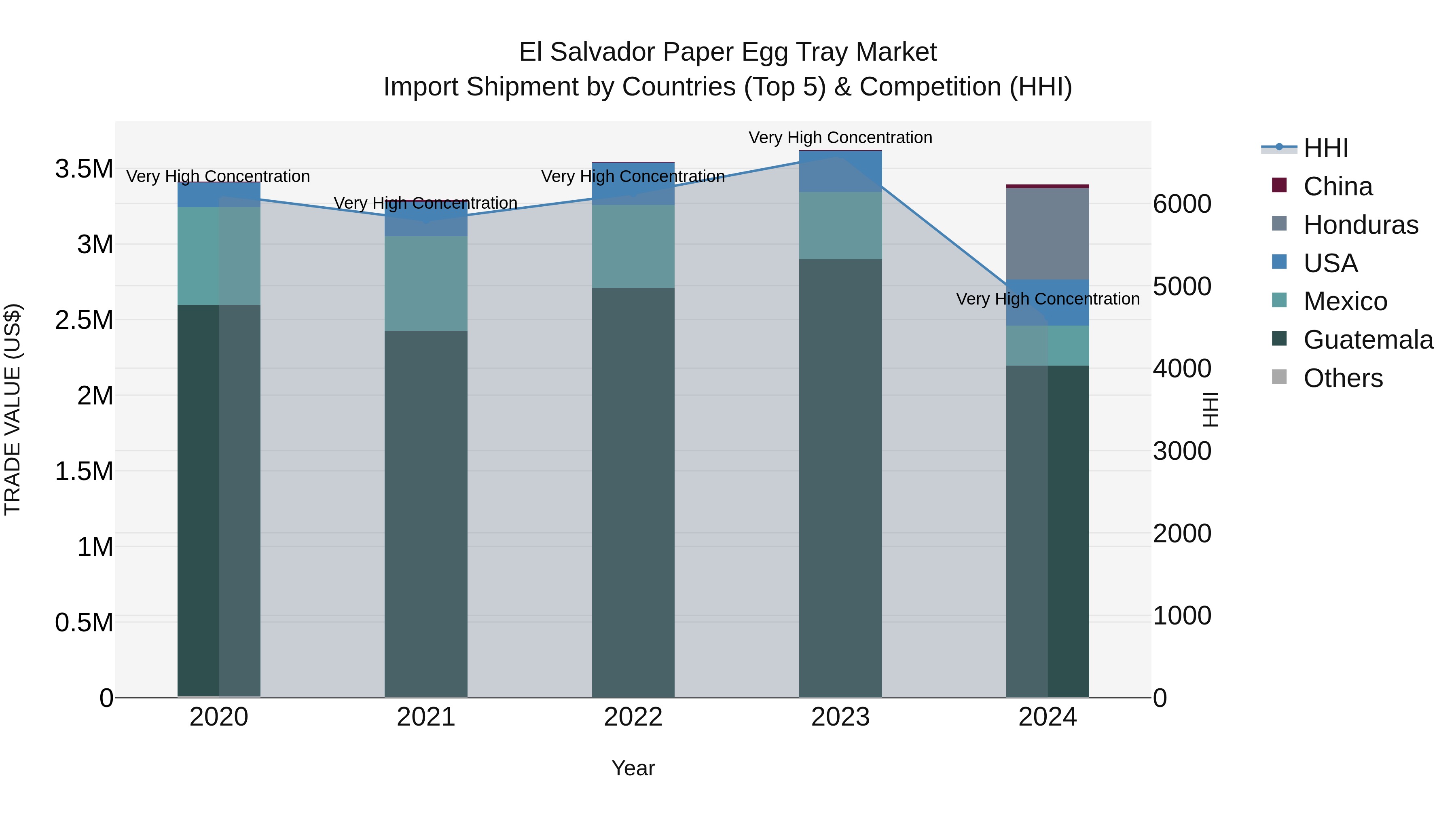 El Salvador Paper Egg Tray Market Top 5 Importing Countries and Market Competition (HHI) Analysis