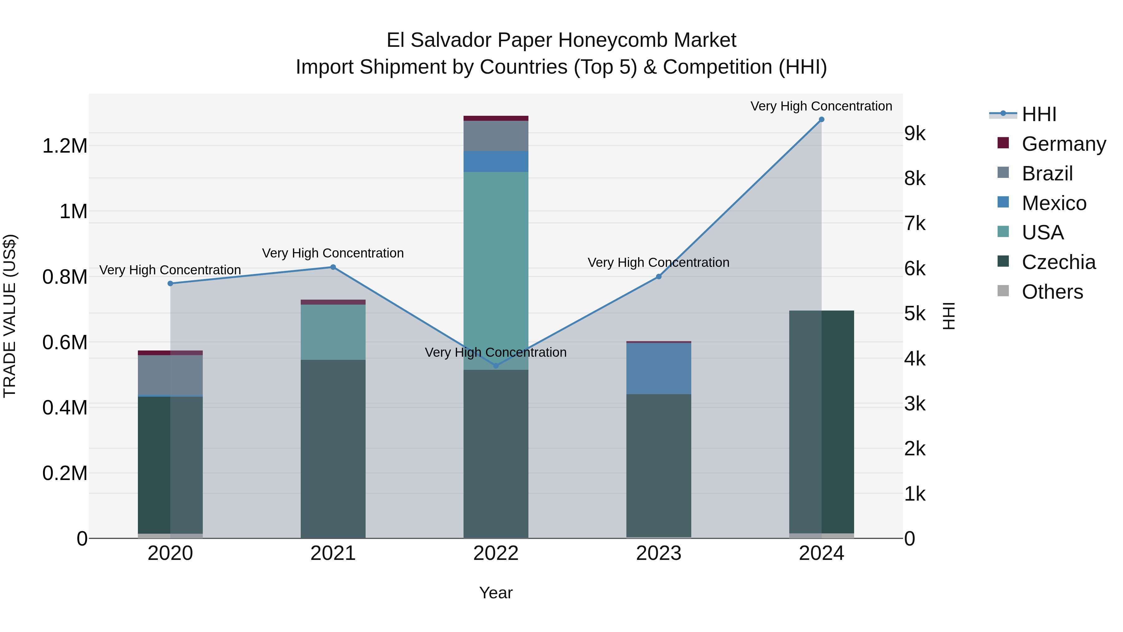 El Salvador Paper Honeycomb Market Top 5 Importing Countries and Market Competition (HHI) Analysis