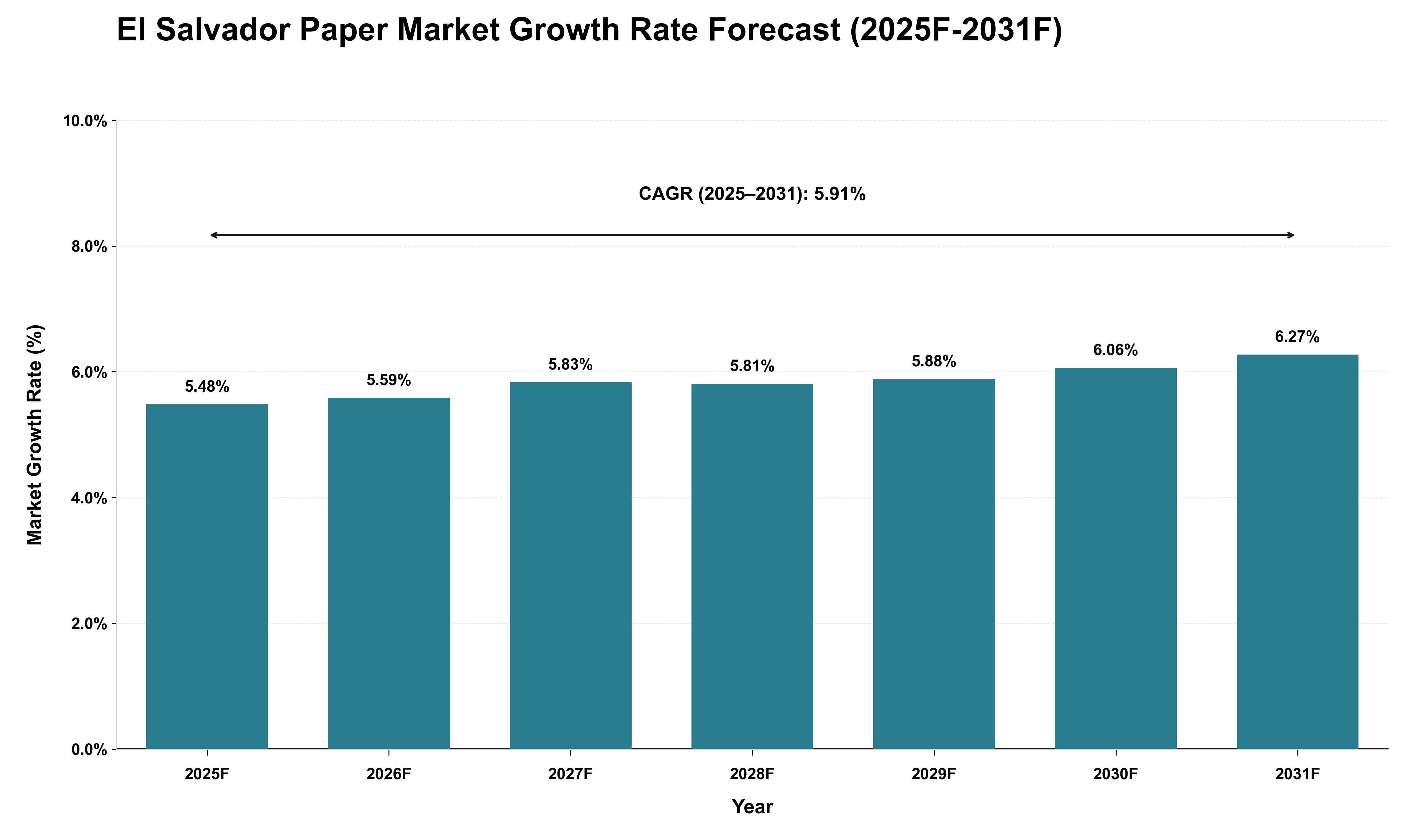 El Salvador Paper Market Growth Rate Analysis (2025 - 2031)