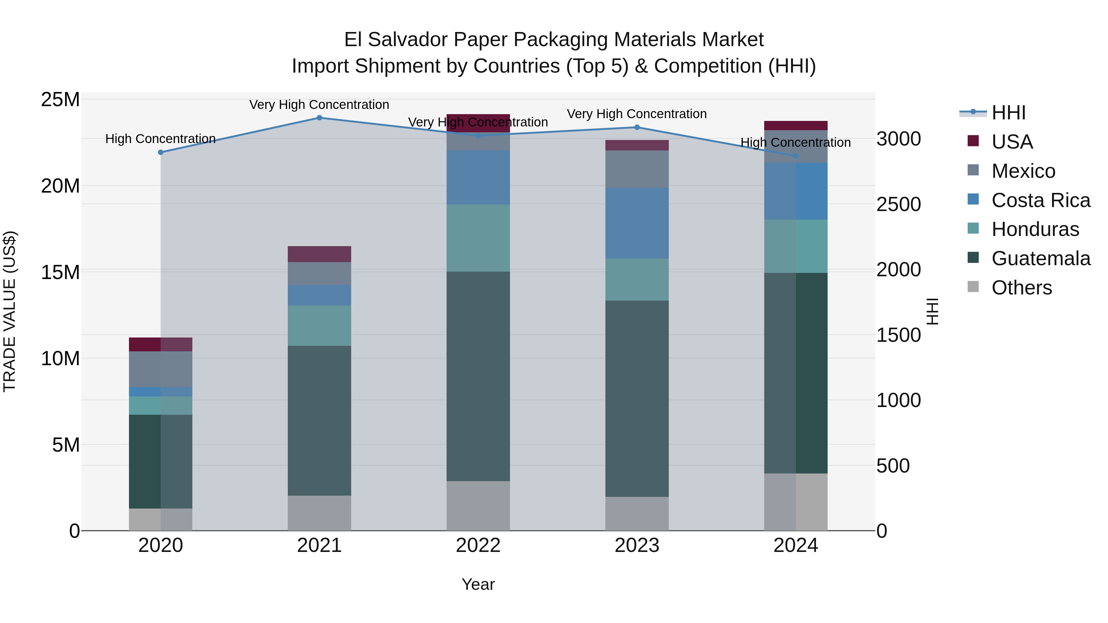 El Salvador Paper Packaging Materials Market Top 5 Importing Countries and Market Competition (HHI) Analysis