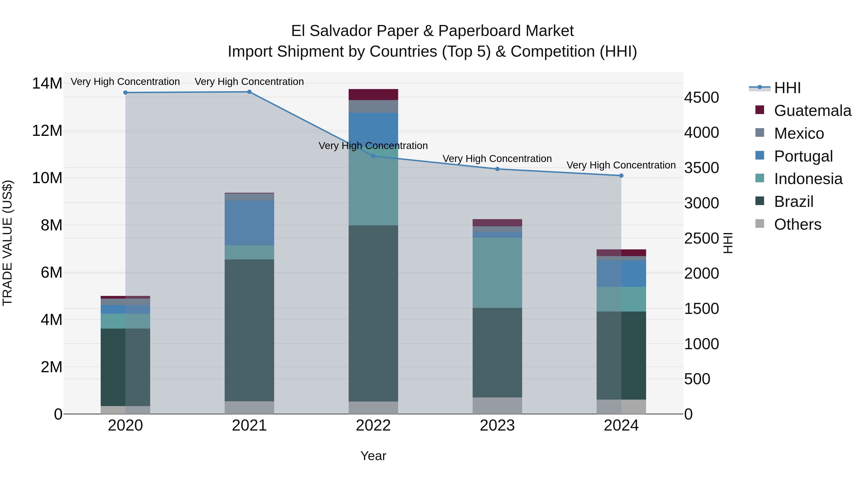 El Salvador Paper & Paperboard Market Top 5 Importing Countries and Market Competition (HHI) Analysis