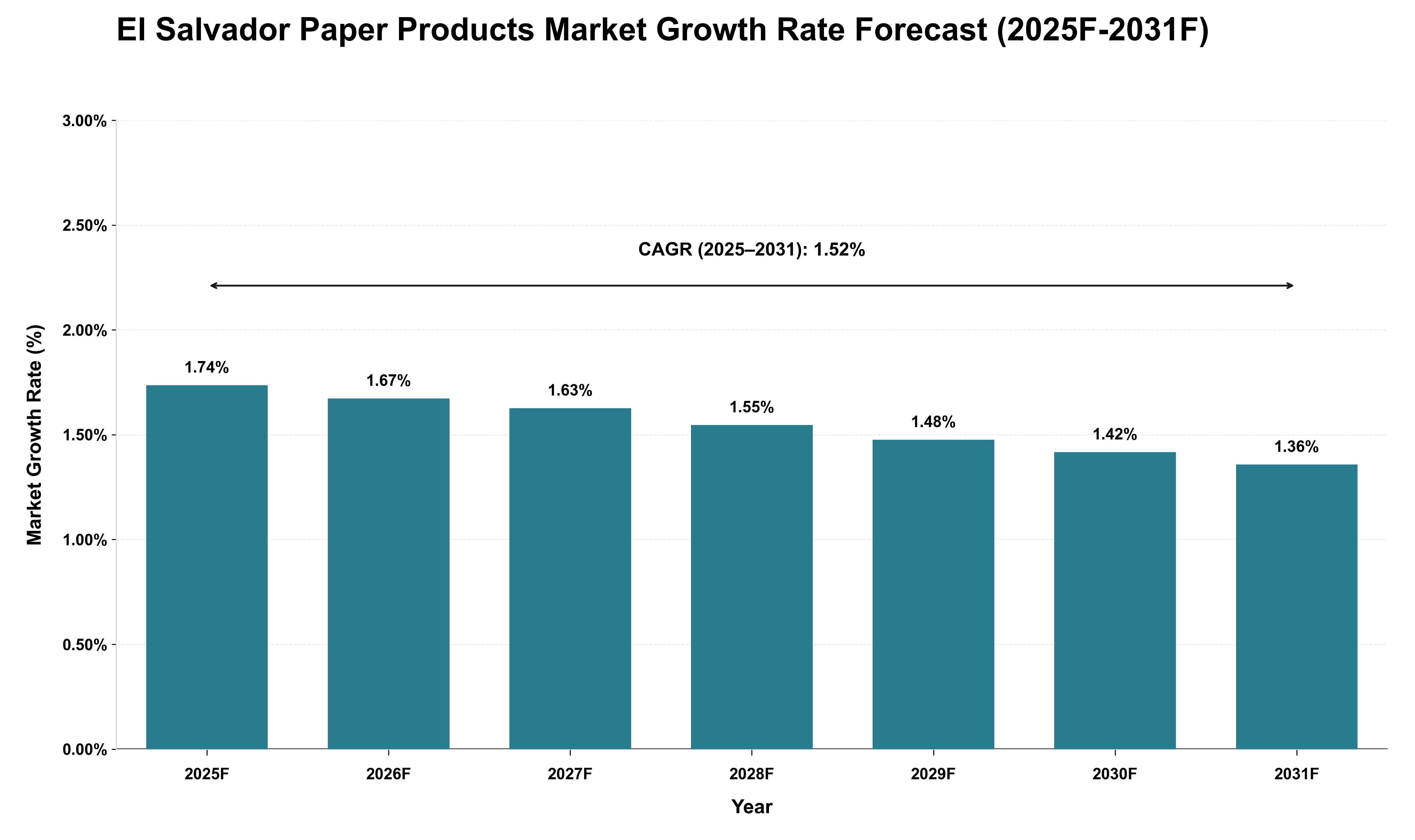 El Salvador Paper Products Market Growth Rate Analysis (2025 - 2031)