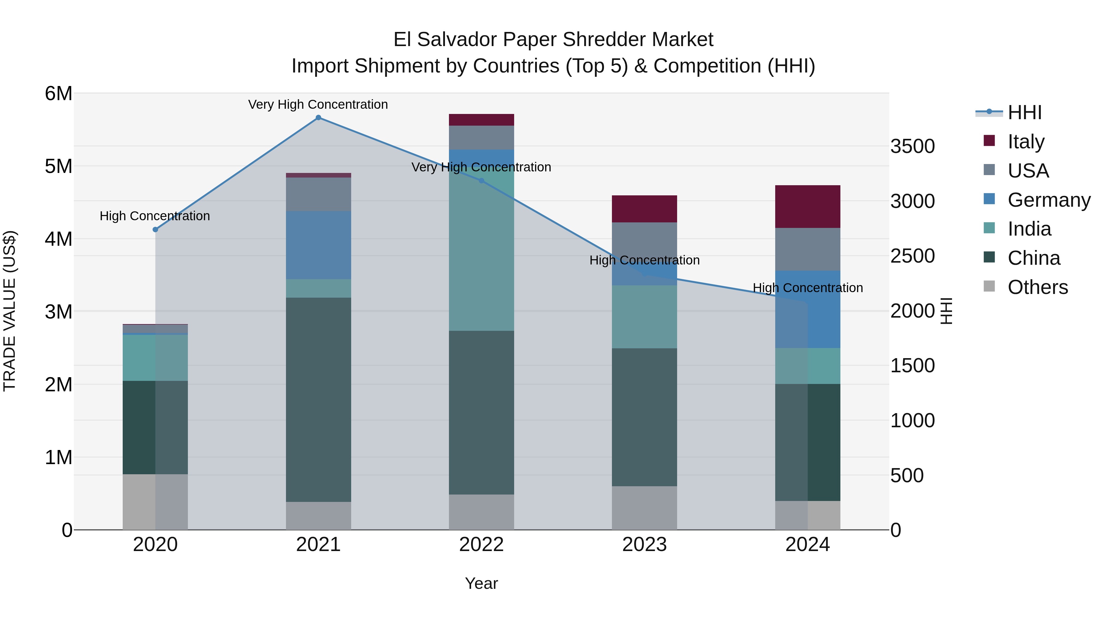 El Salvador Paper Shredder Market Top 5 Importing Countries and Market Competition (HHI) Analysis