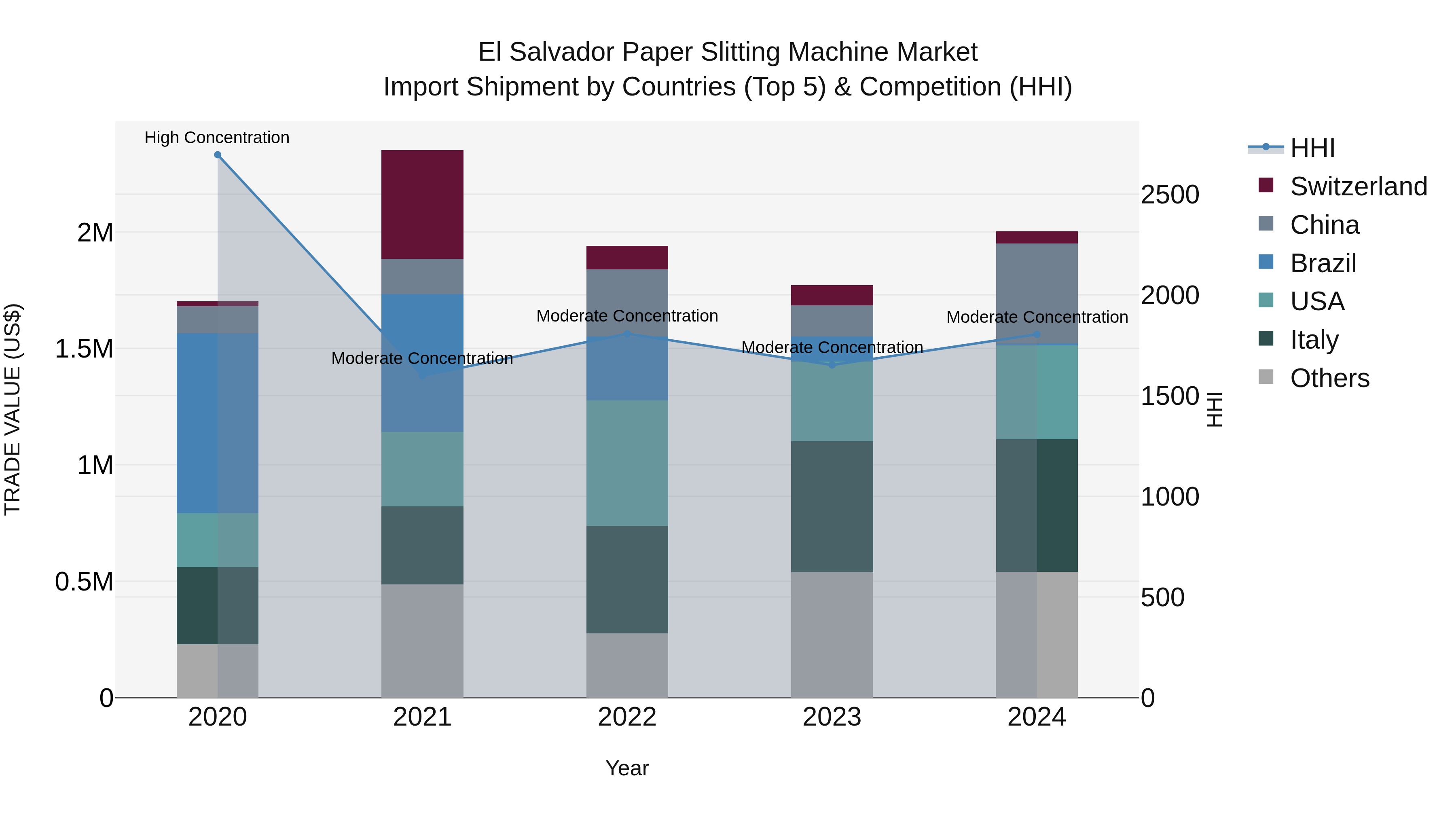 El Salvador Paper Slitting Machine Market Top 5 Importing Countries and Market Competition (HHI) Analysis
