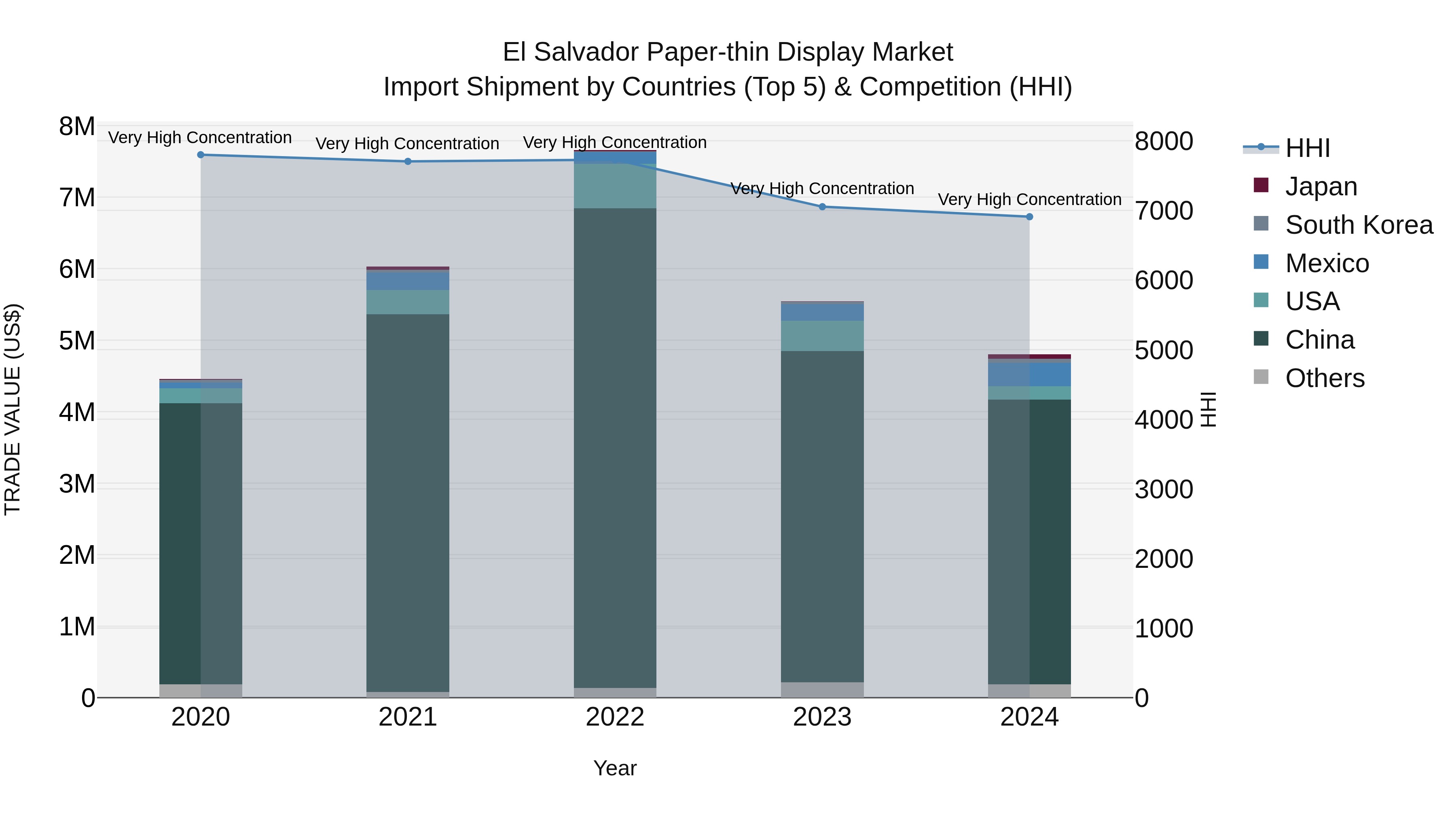 El Salvador Paper Thin Display Market Top 5 Importing Countries and Market Competition (HHI) Analysis