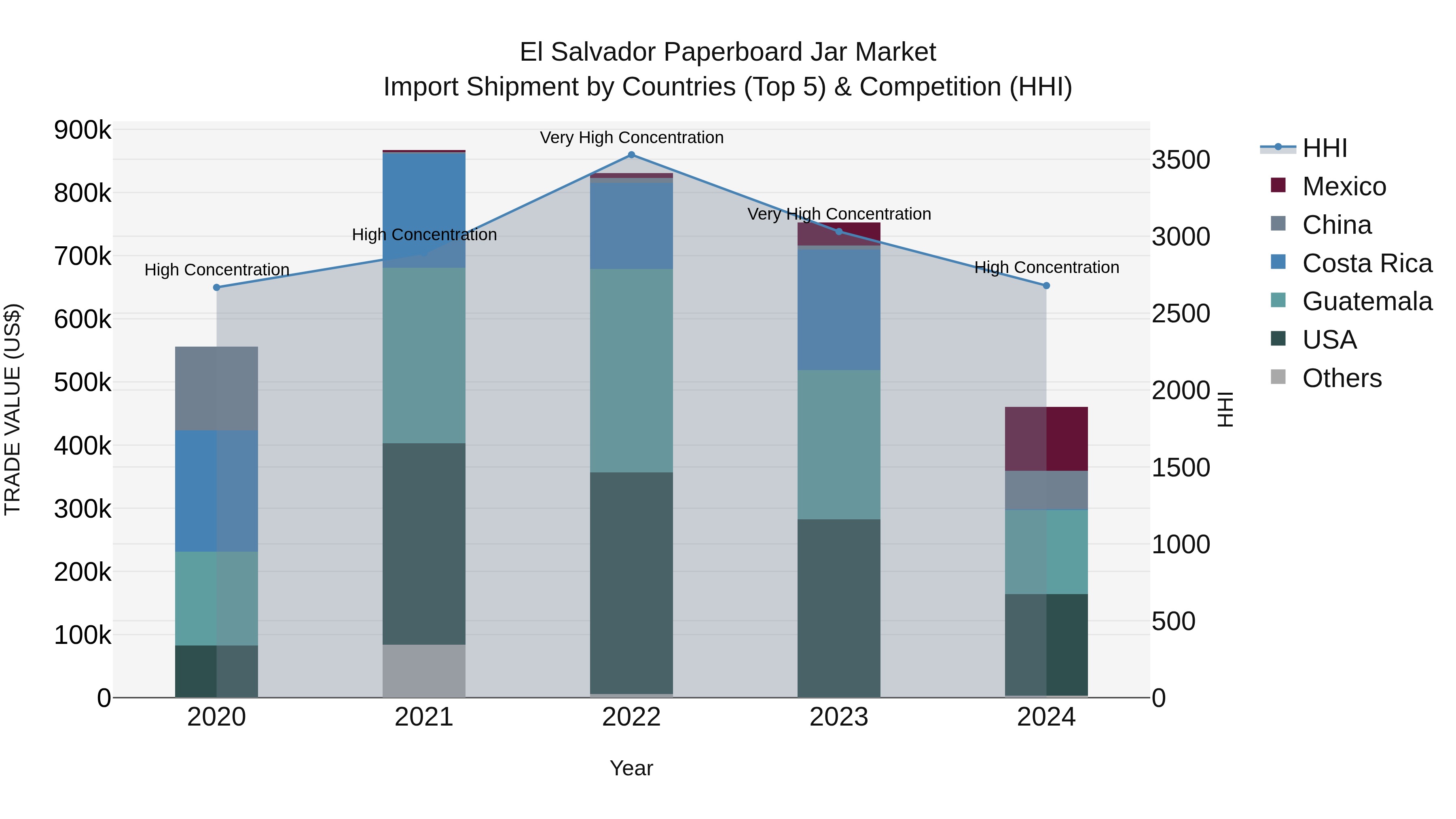 El Salvador Paperboard Jar Market Top 5 Importing Countries and Market Competition (HHI) Analysis